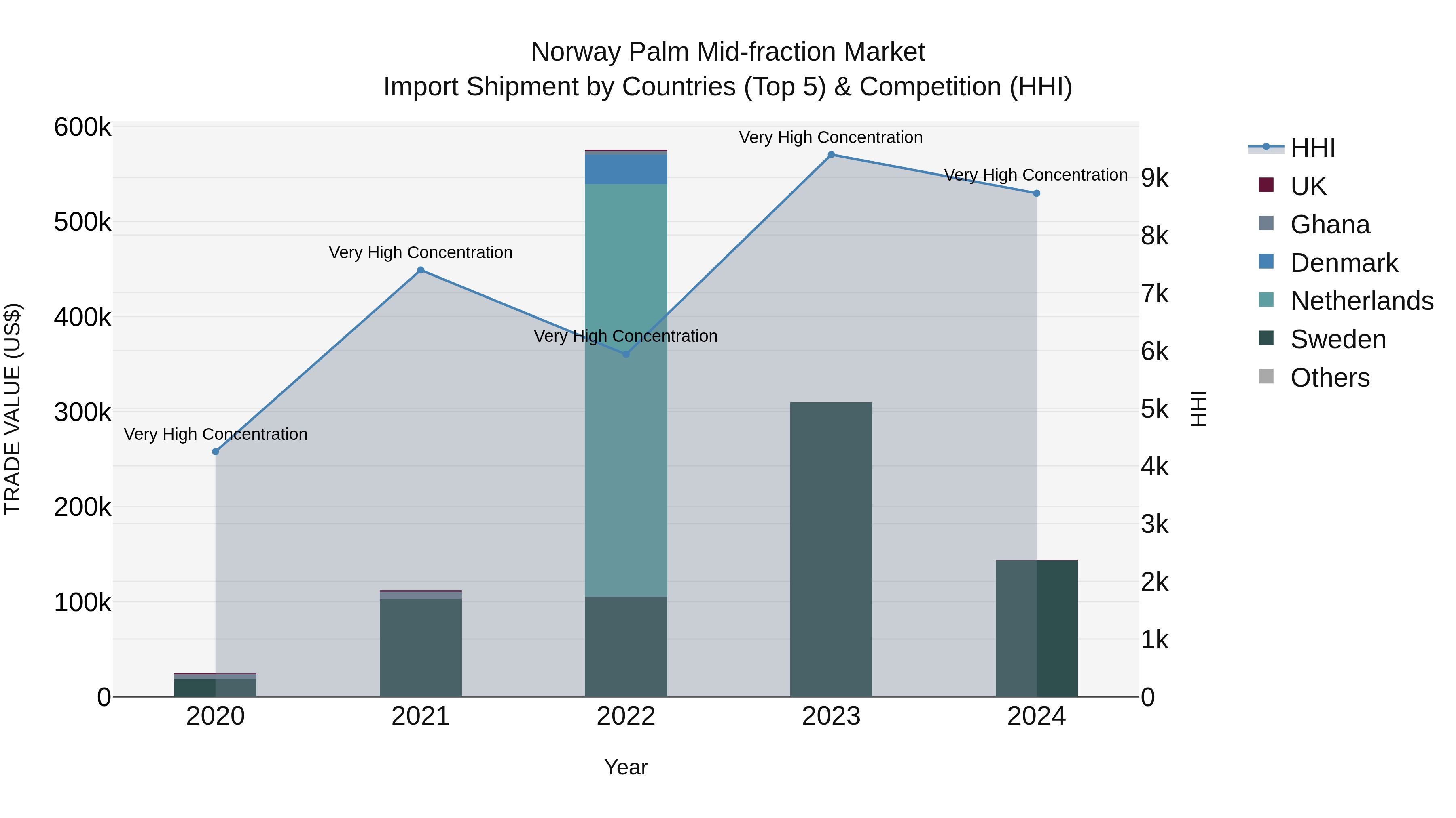 Norway Palm Mid Fraction Market Top 5 Importing Countries and Market Competition (HHI) Analysis