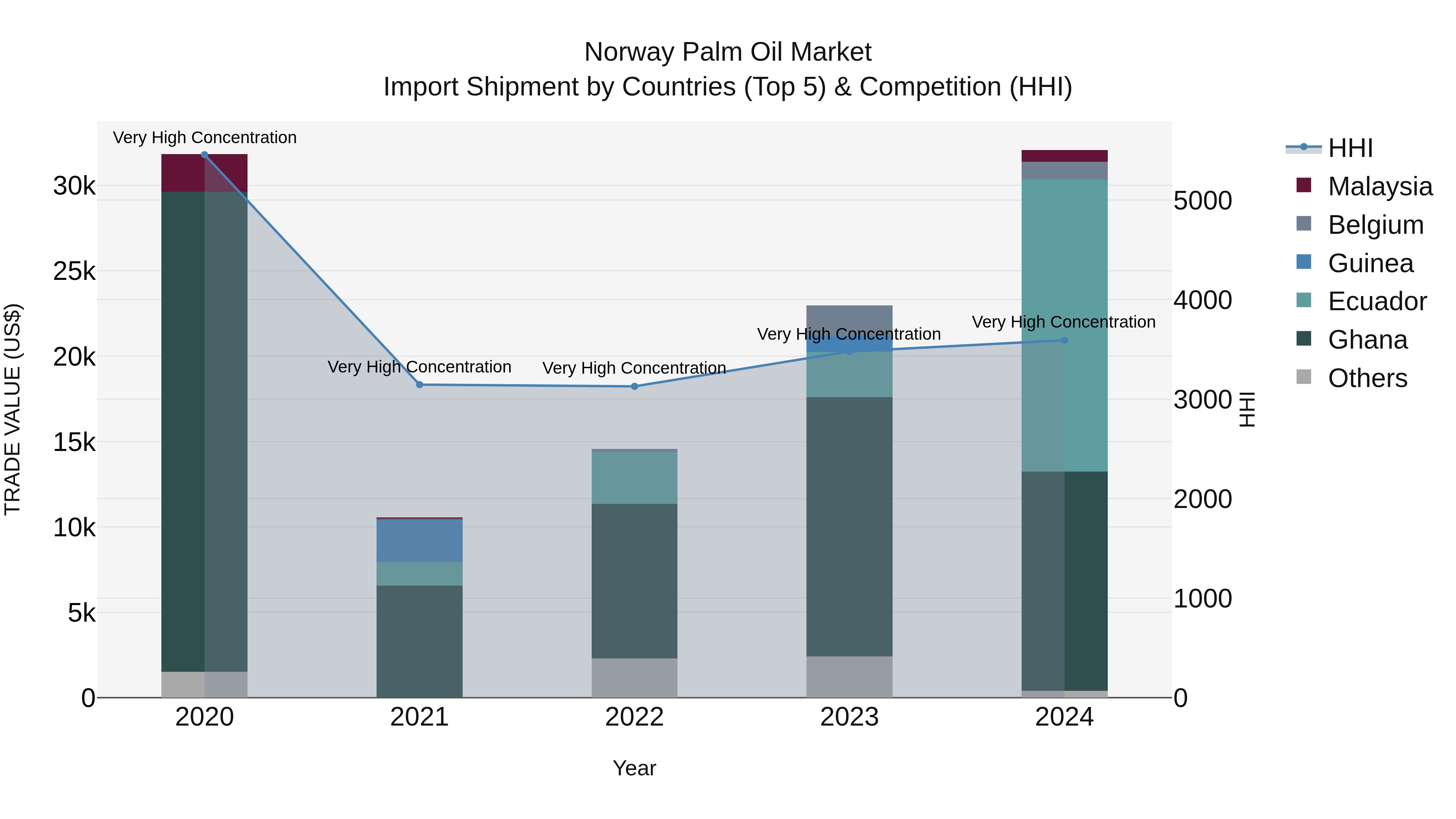 Norway Palm Oil Market Top 5 Importing Countries and Market Competition (HHI) Analysis