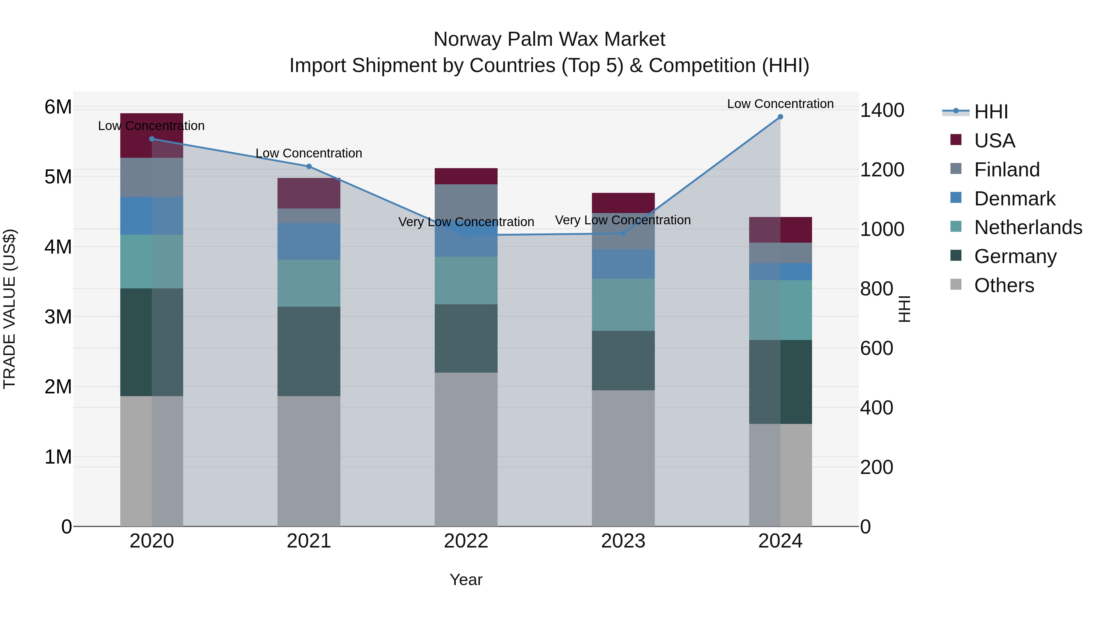Norway Palm Wax Market Top 5 Importing Countries and Market Competition (HHI) Analysis