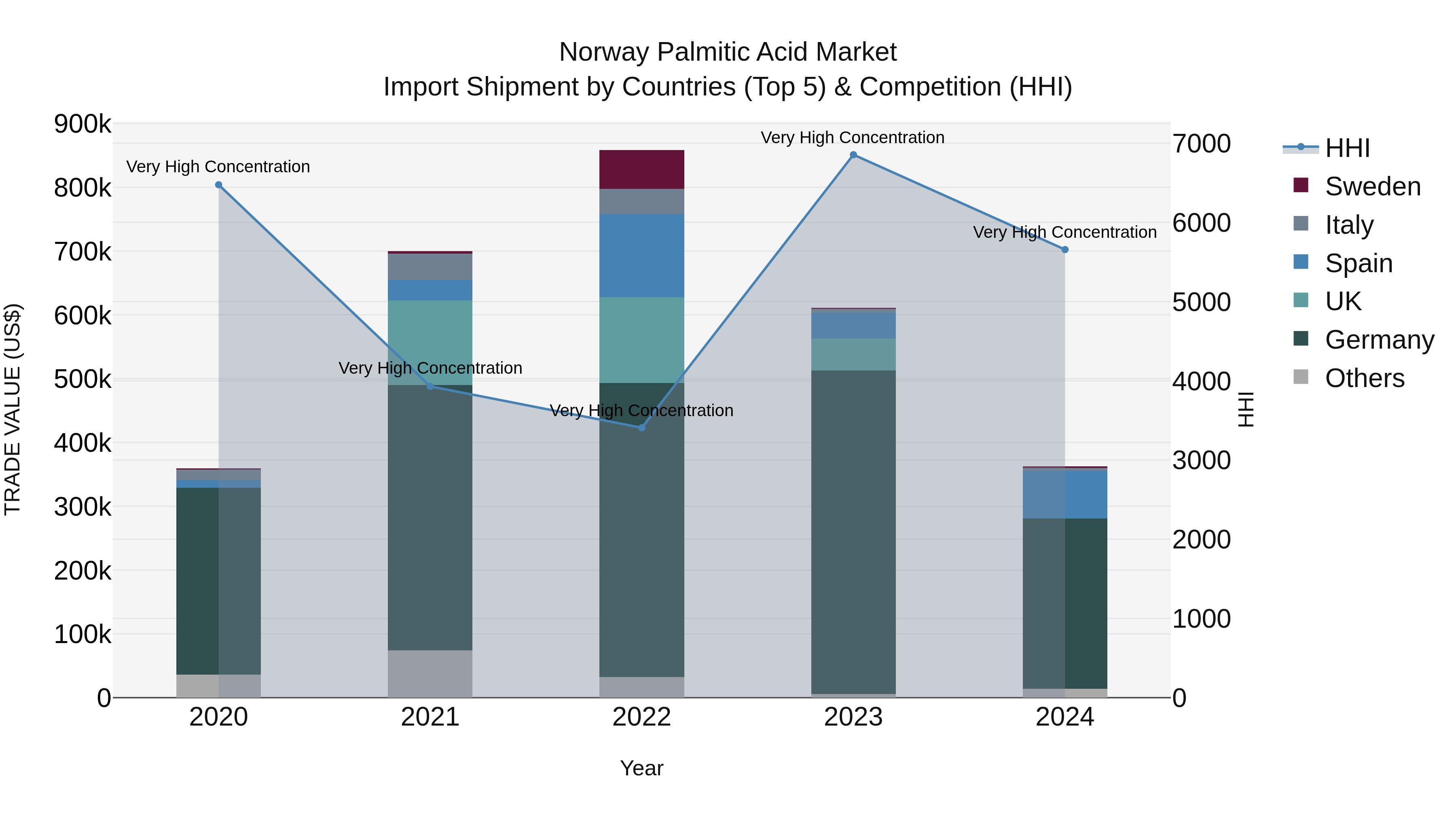Norway Palmitic Acid Market Top 5 Importing Countries and Market Competition (HHI) Analysis