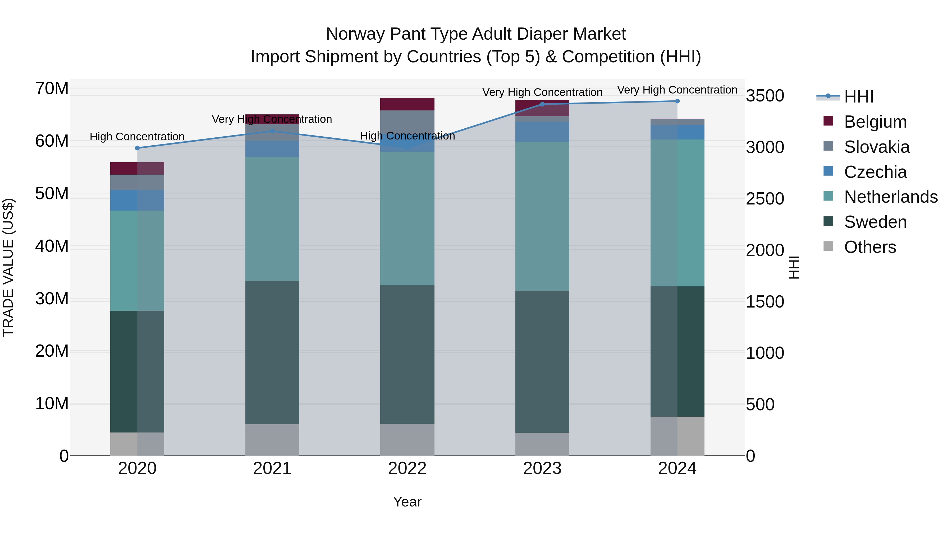 Norway Pant Type Adult Diaper Market Top 5 Importing Countries and Market Competition (HHI) Analysis