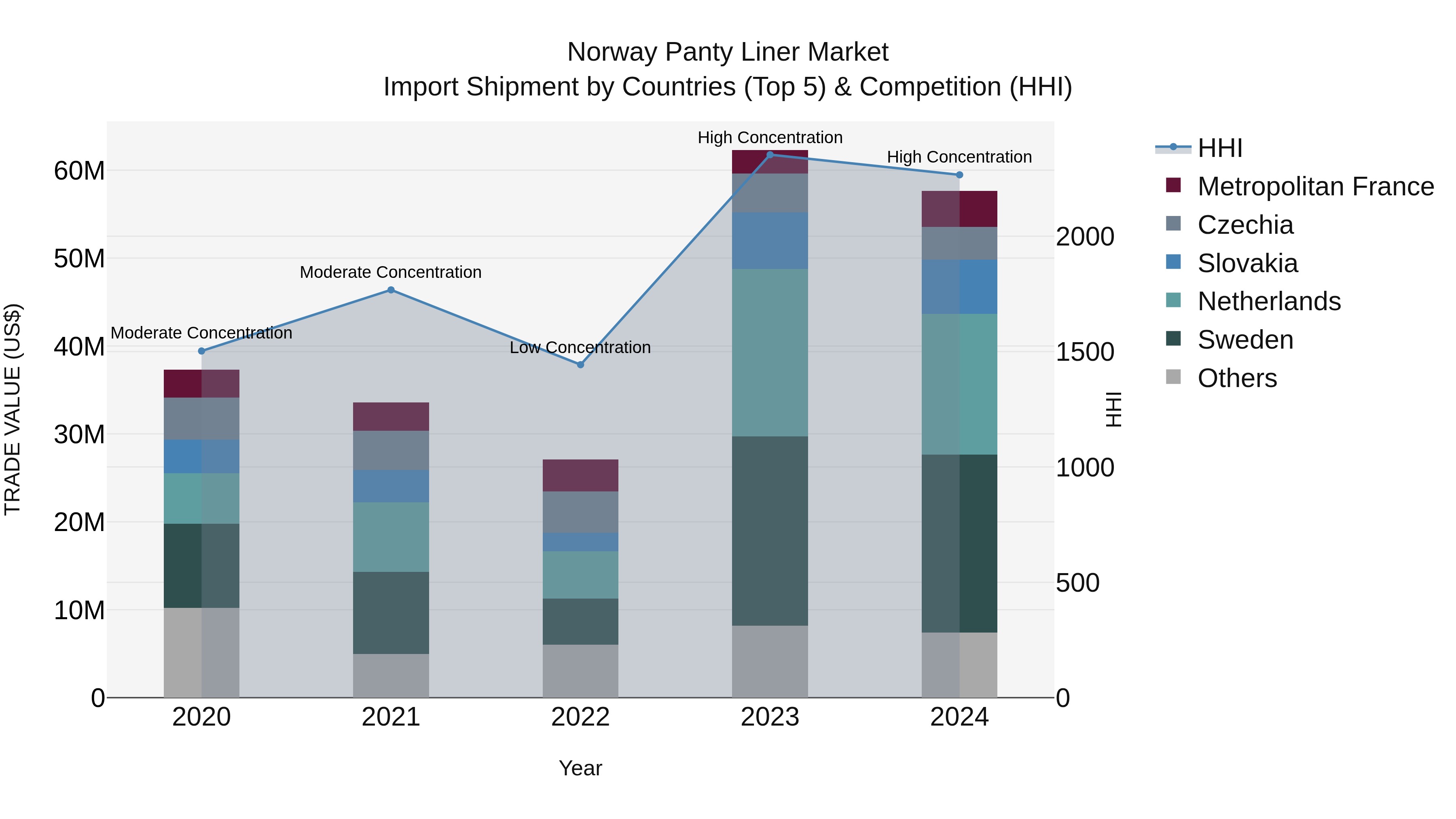 Norway Panty Liner Market Top 5 Importing Countries and Market Competition (HHI) Analysis