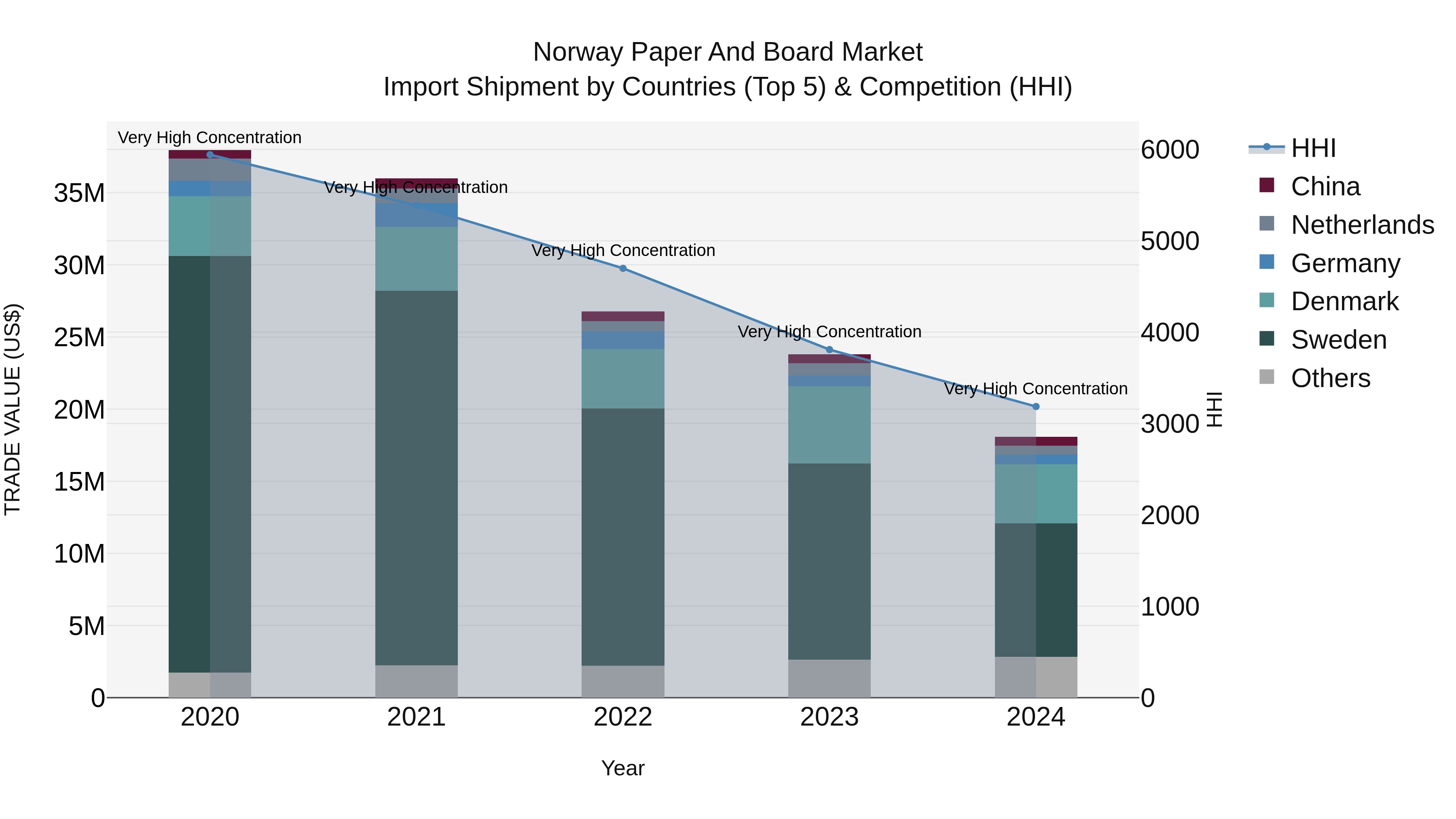 Norway Paper And Board Market Top 5 Importing Countries and Market Competition (HHI) Analysis