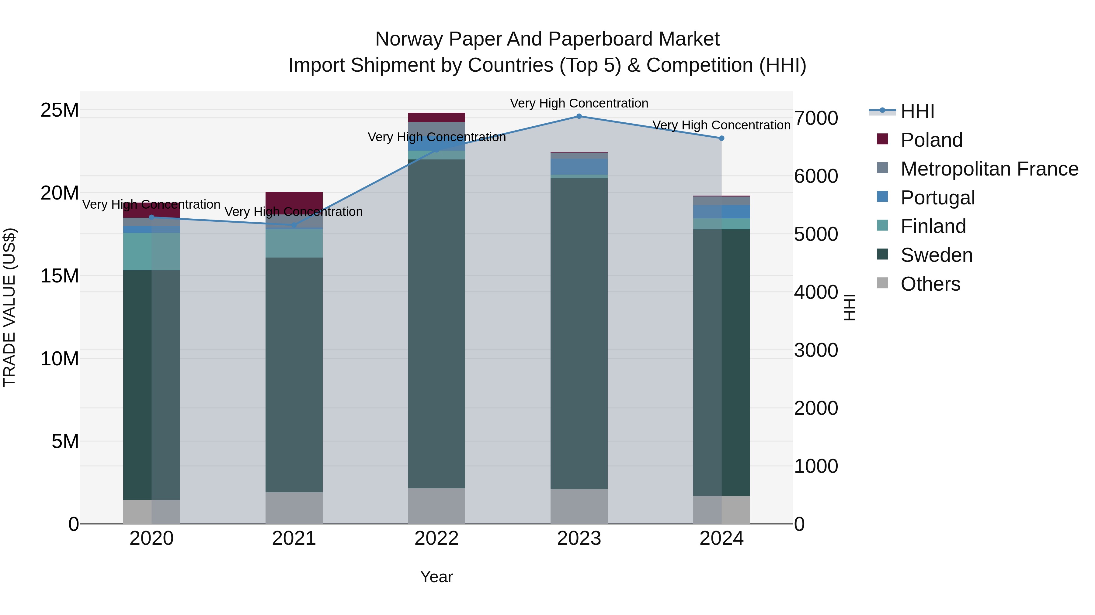 Norway Paper And Paperboard Market Top 5 Importing Countries and Market Competition (HHI) Analysis