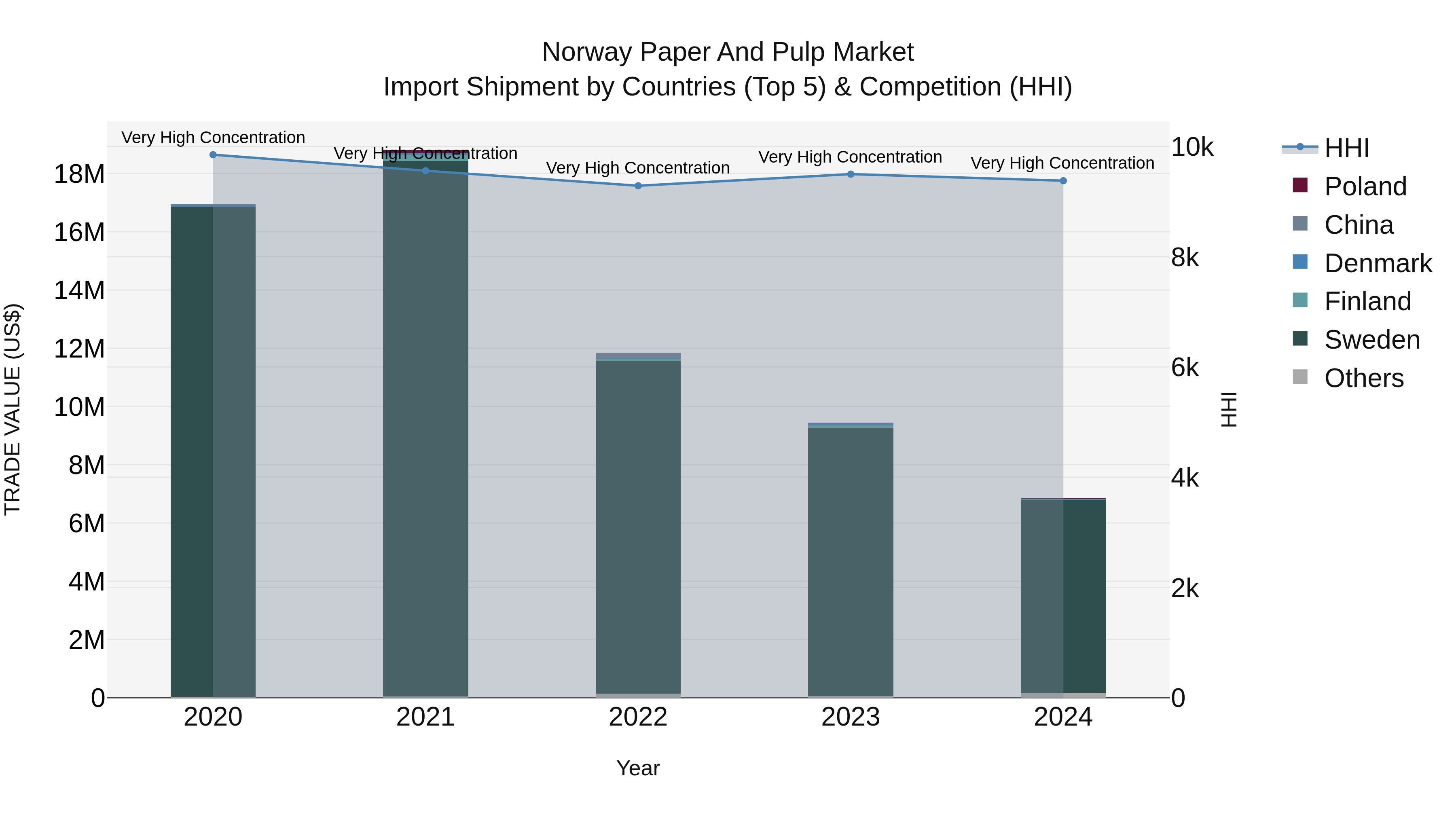 Norway Paper And Pulp Market Top 5 Importing Countries and Market Competition (HHI) Analysis