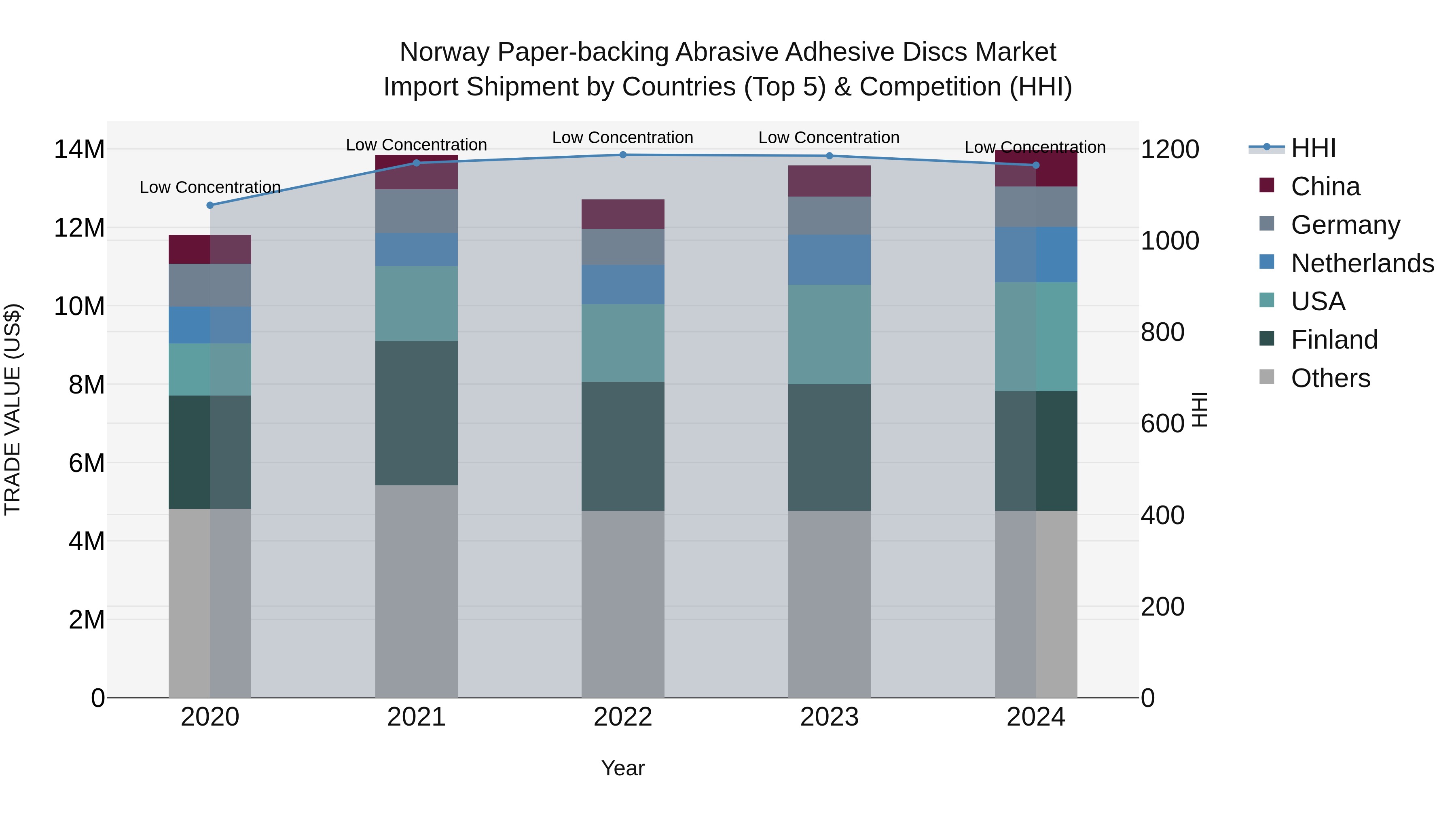 Norway Paper Backing Abrasive Adhesive Discs Market Top 5 Importing Countries and Market Competition (HHI) Analysis