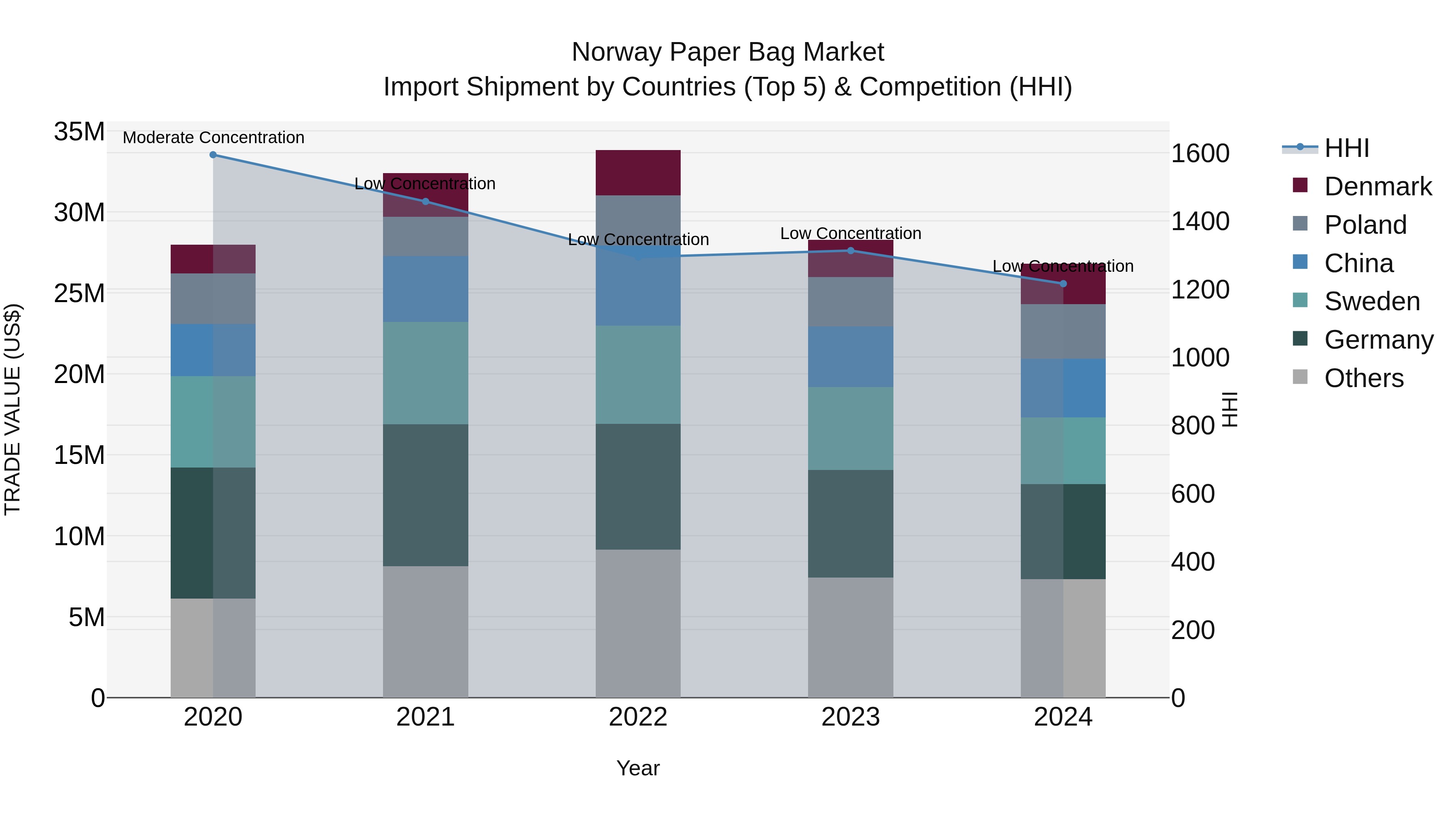 Norway Paper Bag Market Top 5 Importing Countries and Market Competition (HHI) Analysis