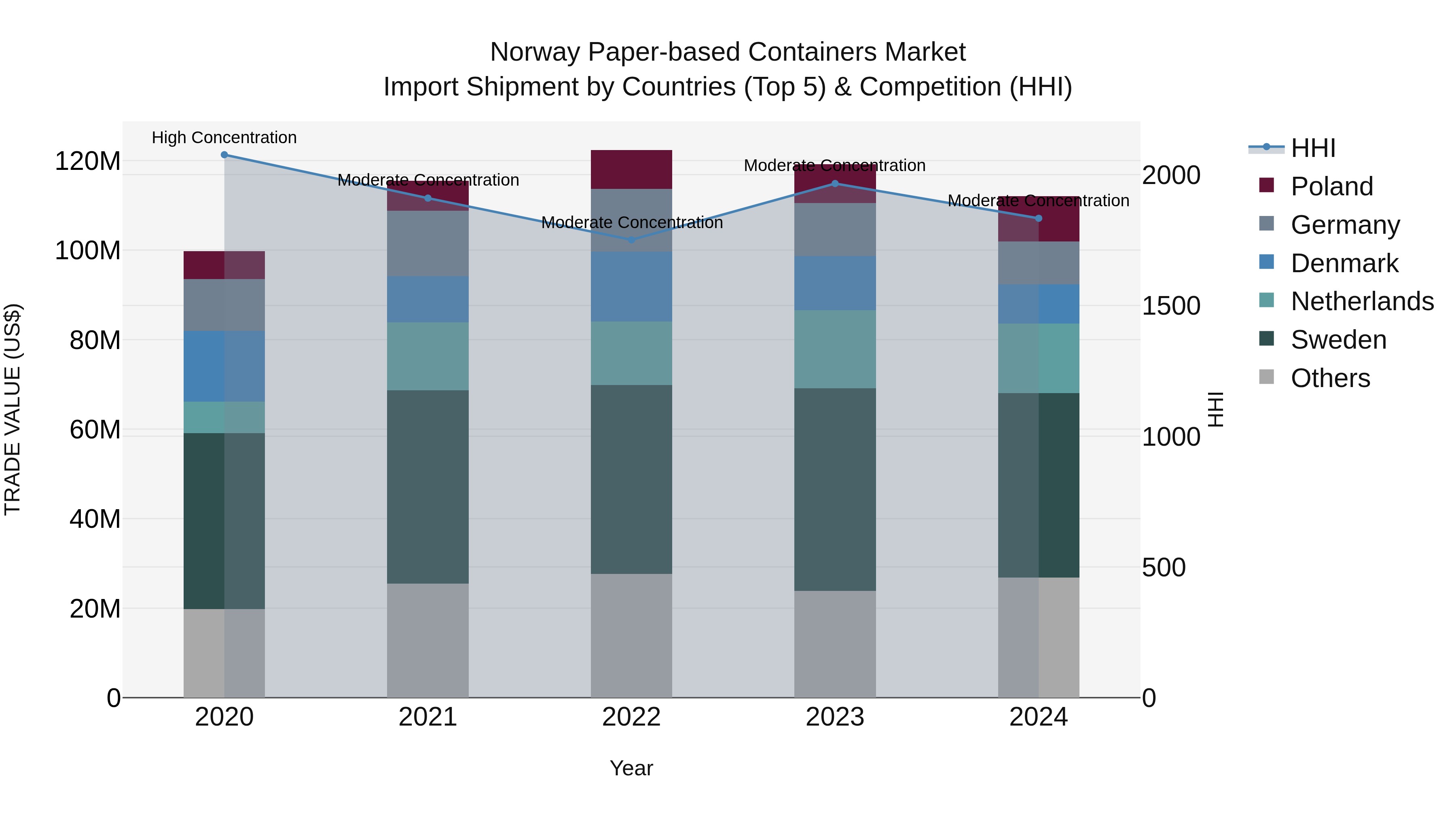 Norway Paper Based Containers Market Top 5 Importing Countries and Market Competition (HHI) Analysis