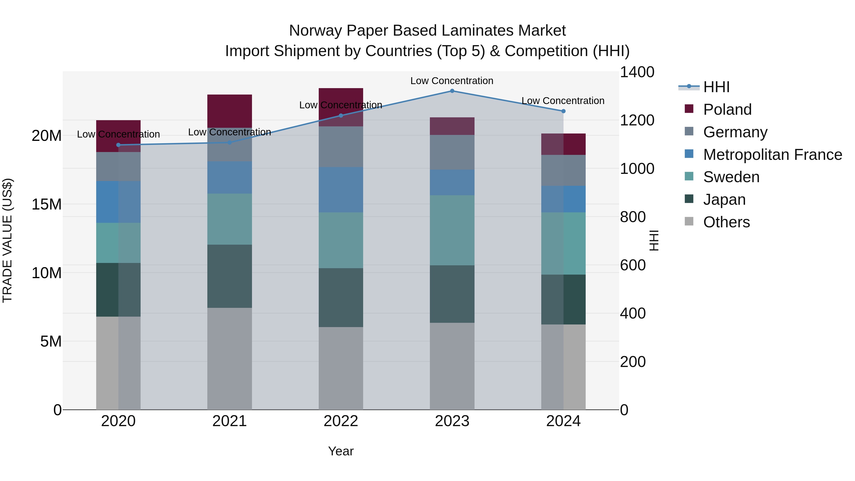 Norway Paper Based Laminates Market Top 5 Importing Countries and Market Competition (HHI) Analysis