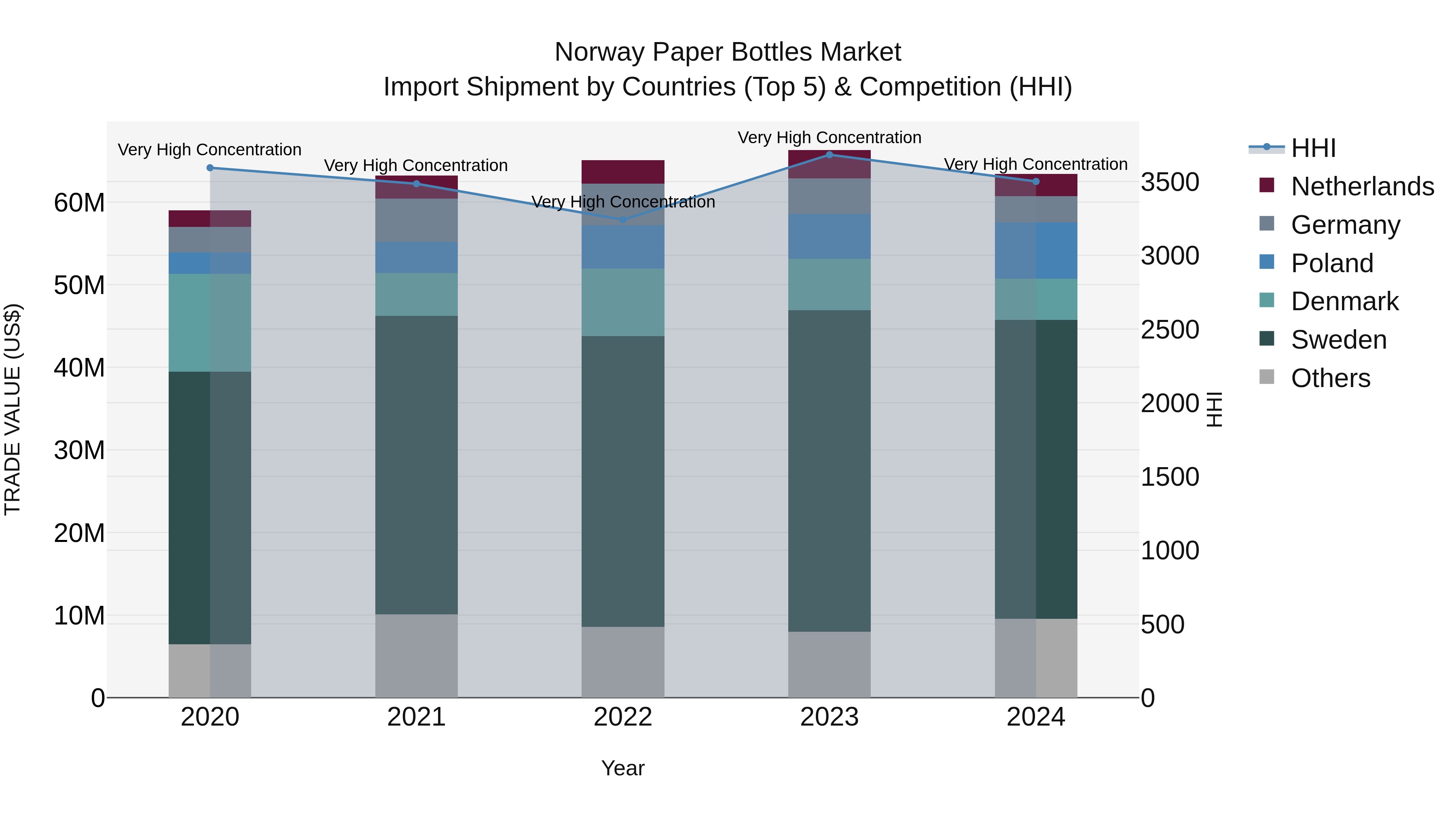 Norway Paper Bottles Market Top 5 Importing Countries and Market Competition (HHI) Analysis