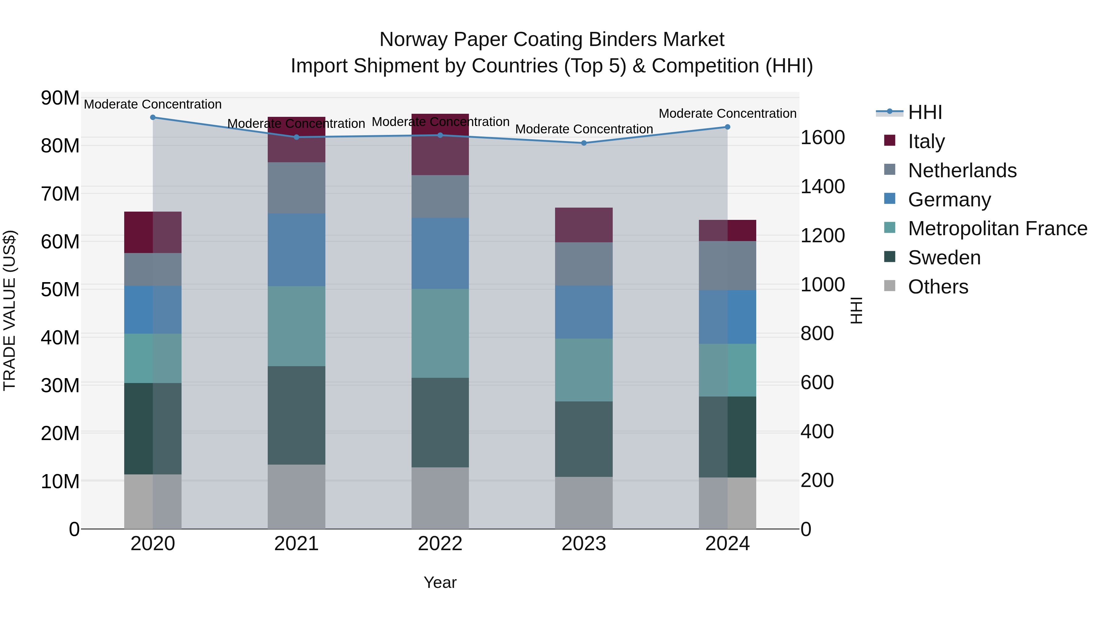 Norway Paper Coating Binders Market Top 5 Importing Countries and Market Competition (HHI) Analysis