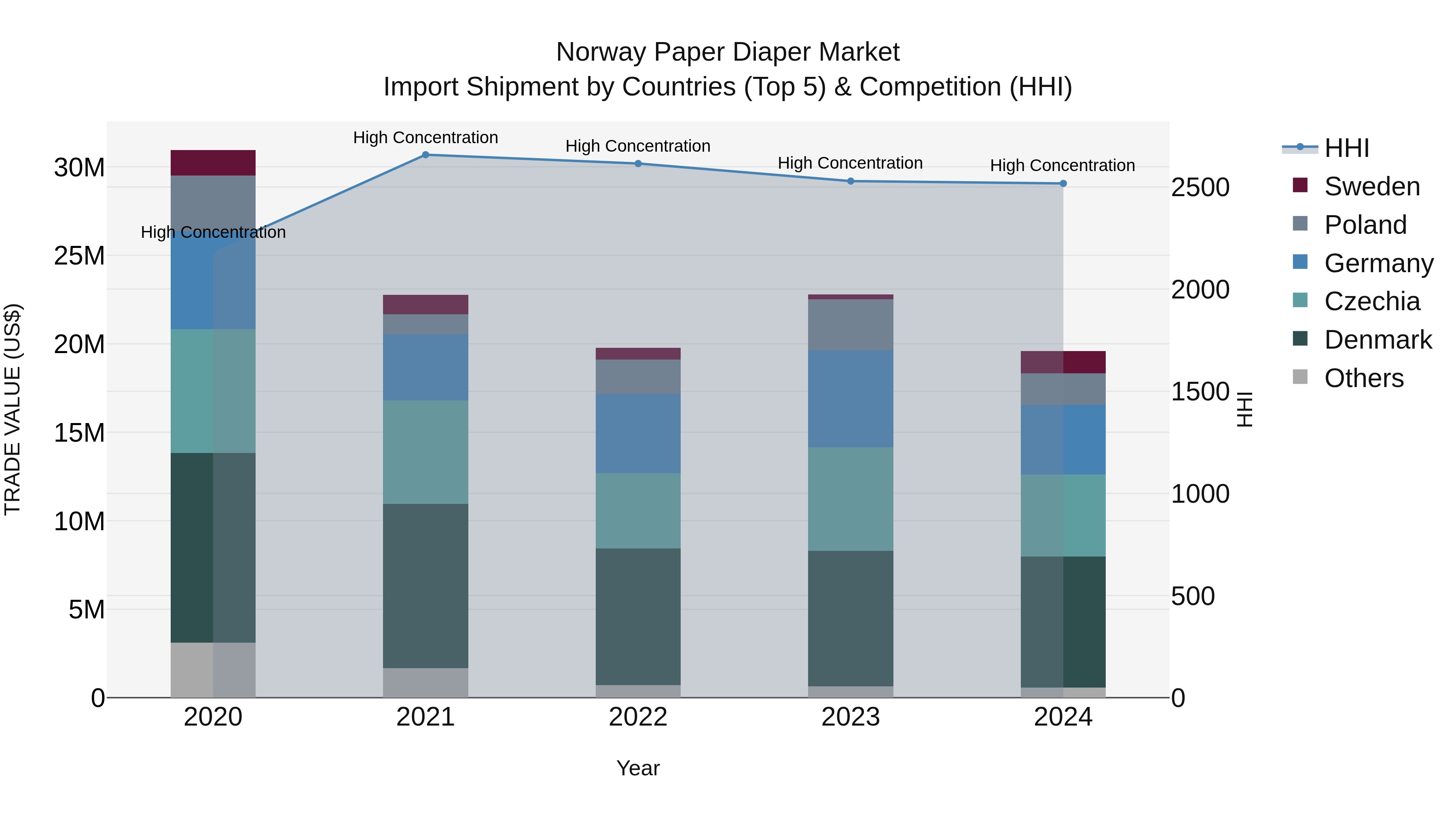 Norway Paper Diaper Market Top 5 Importing Countries and Market Competition (HHI) Analysis