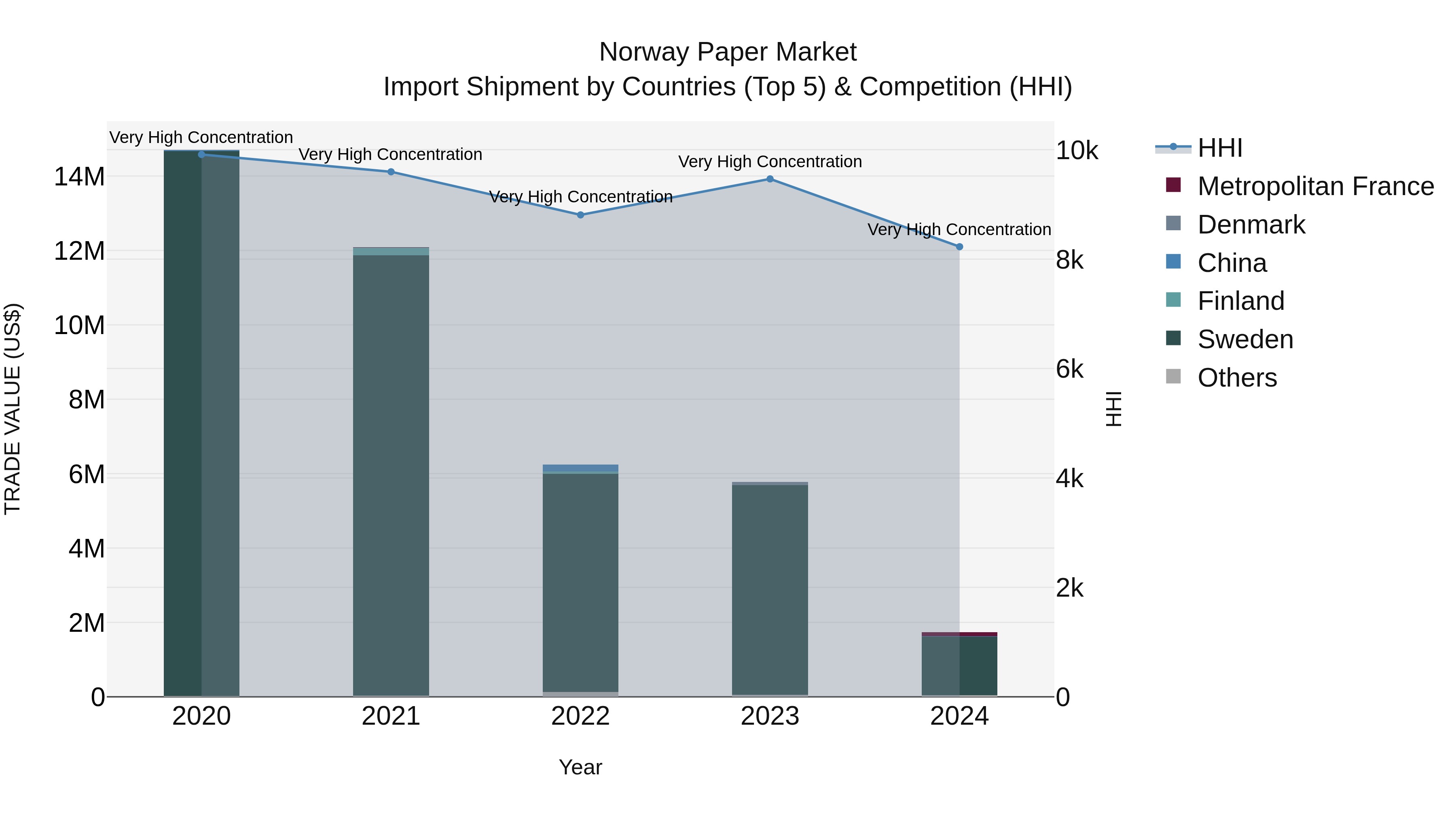 Norway Paper Market Top 5 Importing Countries and Market Competition (HHI) Analysis
