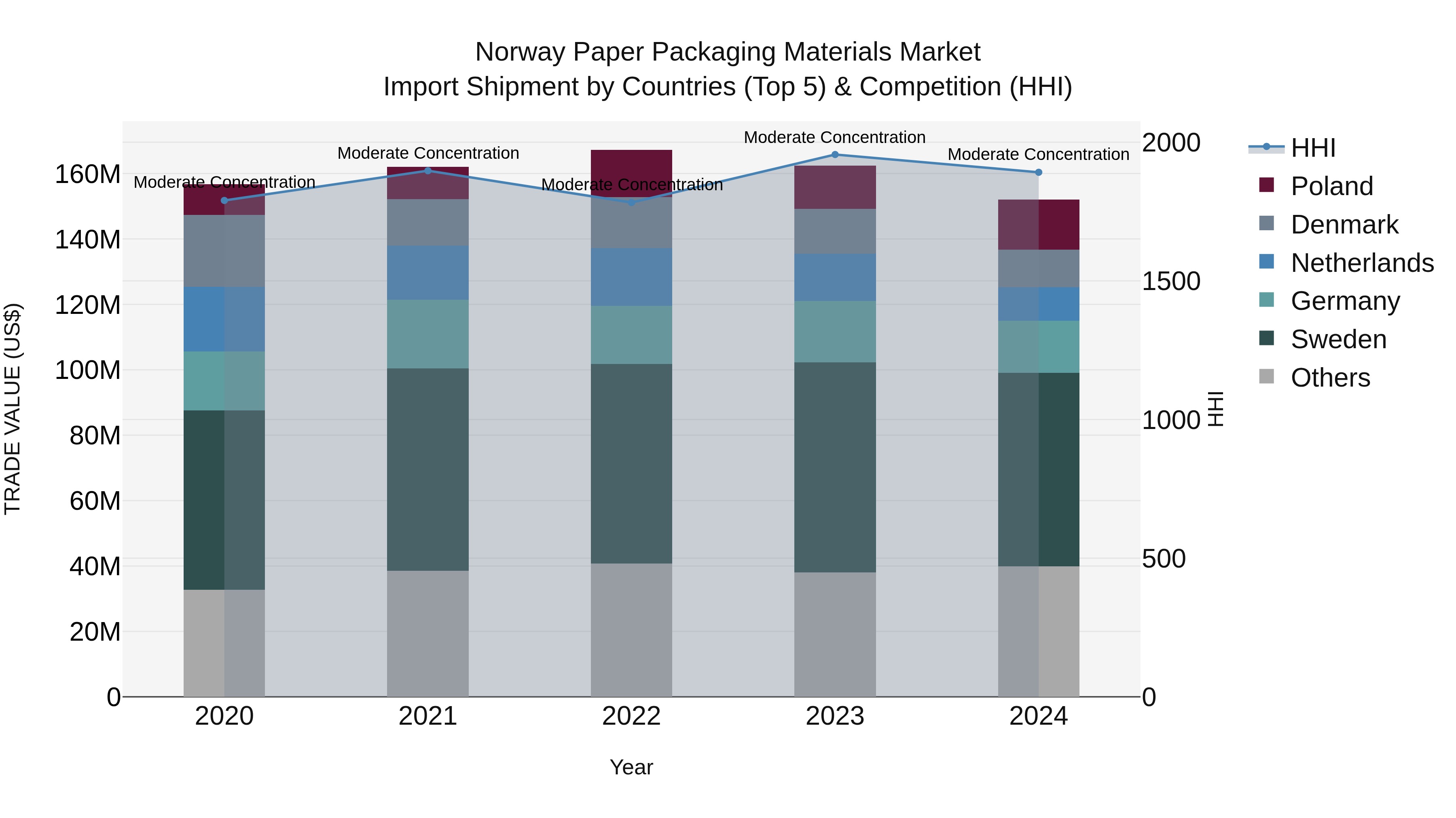 Norway Paper Packaging Materials Market Top 5 Importing Countries and Market Competition (HHI) Analysis