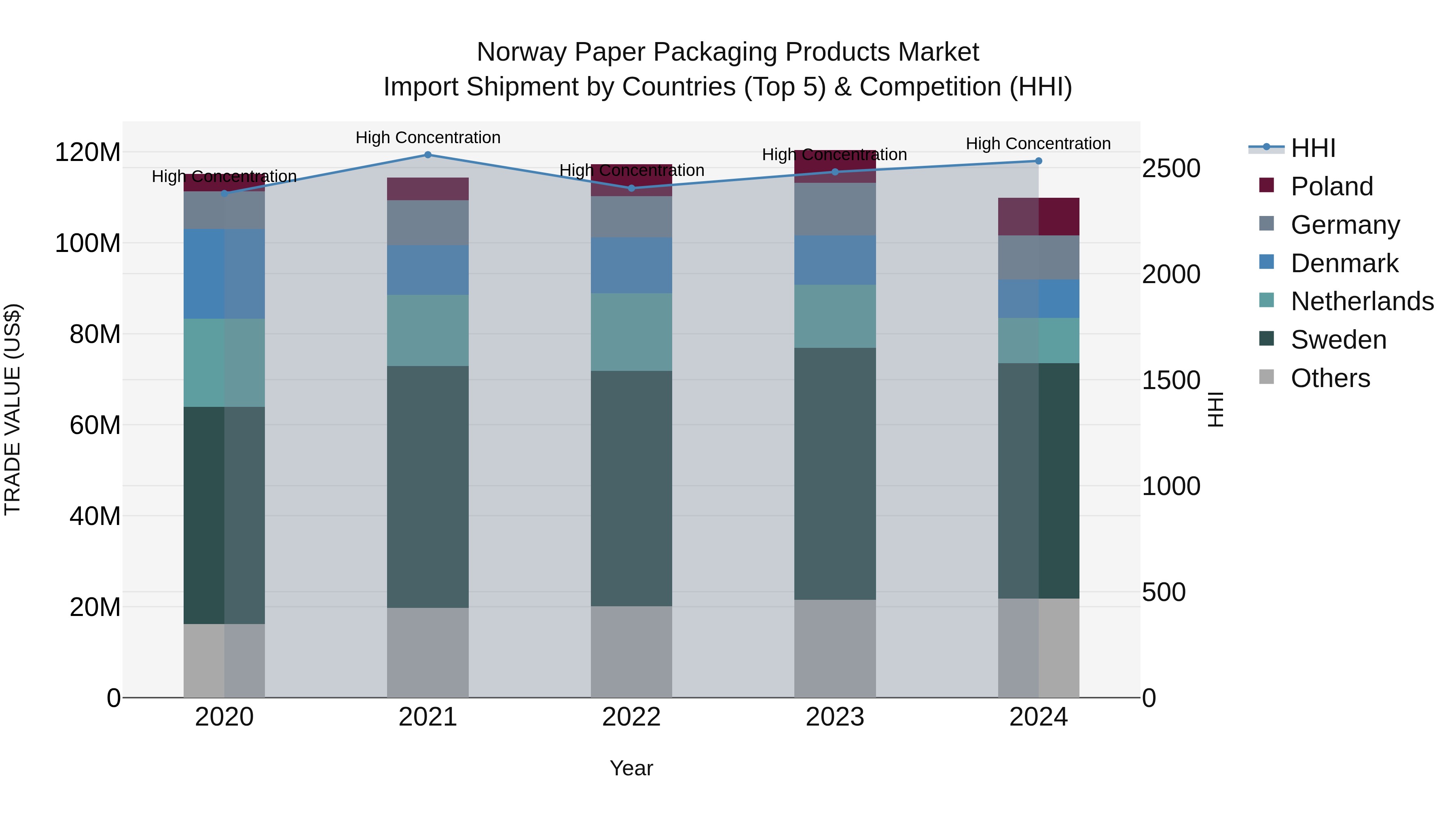 Norway Paper Packaging Products Market Top 5 Importing Countries and Market Competition (HHI) Analysis