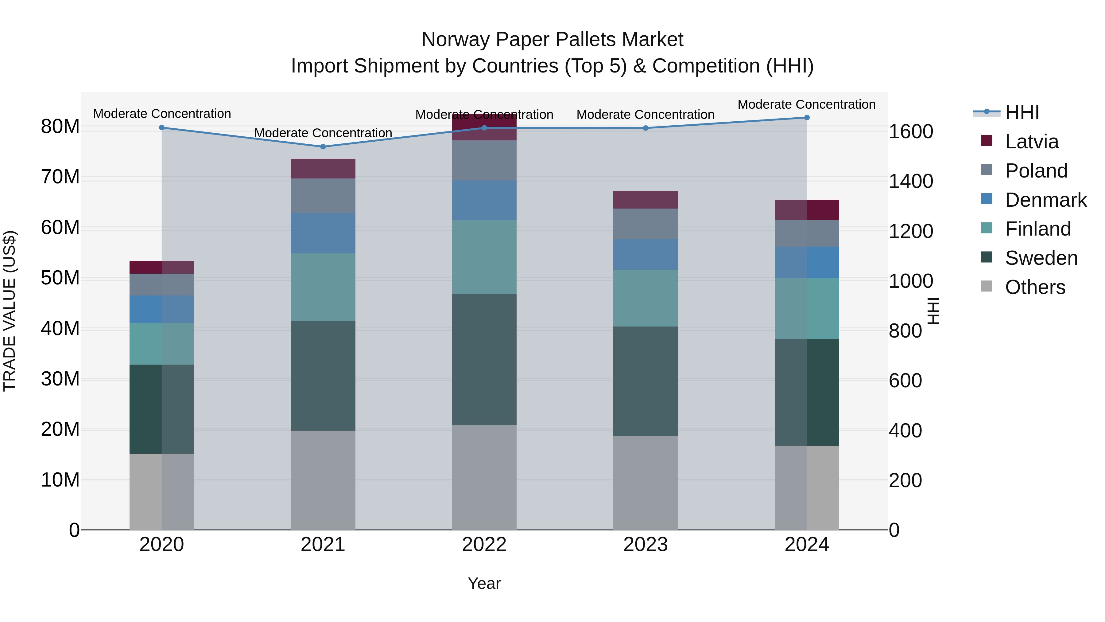 Norway Paper Pallets Market Top 5 Importing Countries and Market Competition (HHI) Analysis