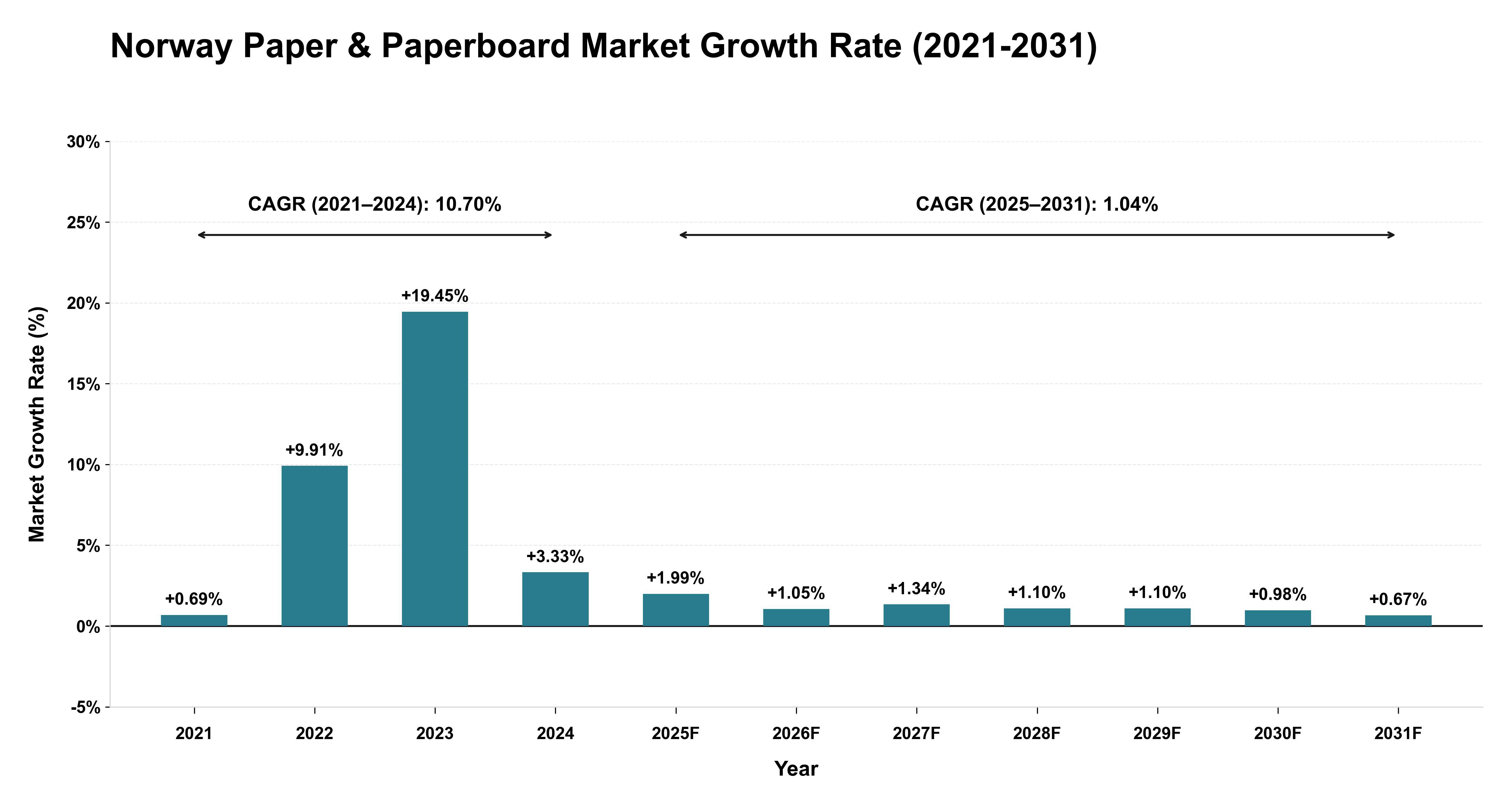 Norway Paper & Paperboard Market Growth Rate Analysis (2021-2031)
