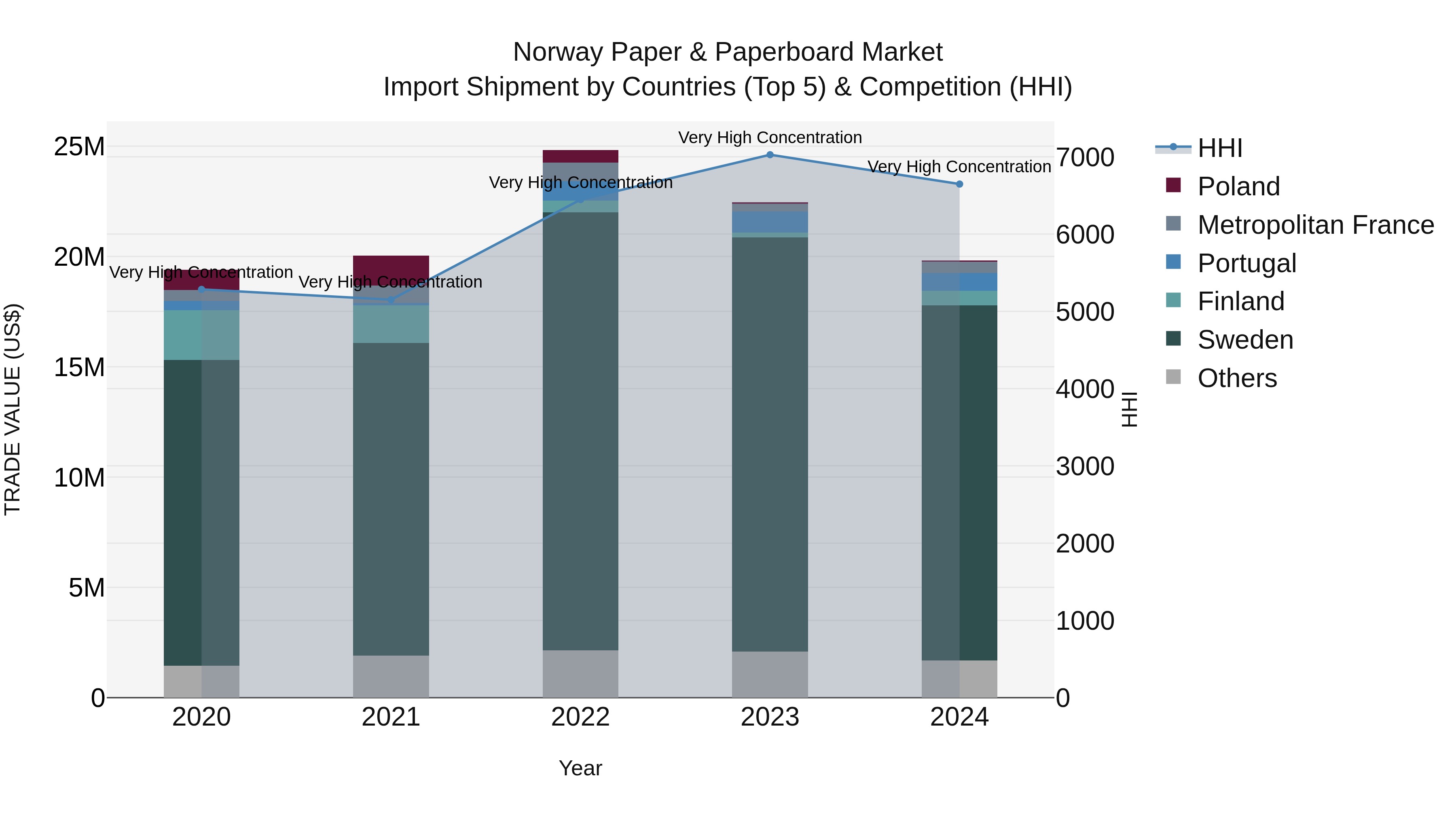 Norway Paper & Paperboard Market Top 5 Importing Countries and Market Competition (HHI) Analysis