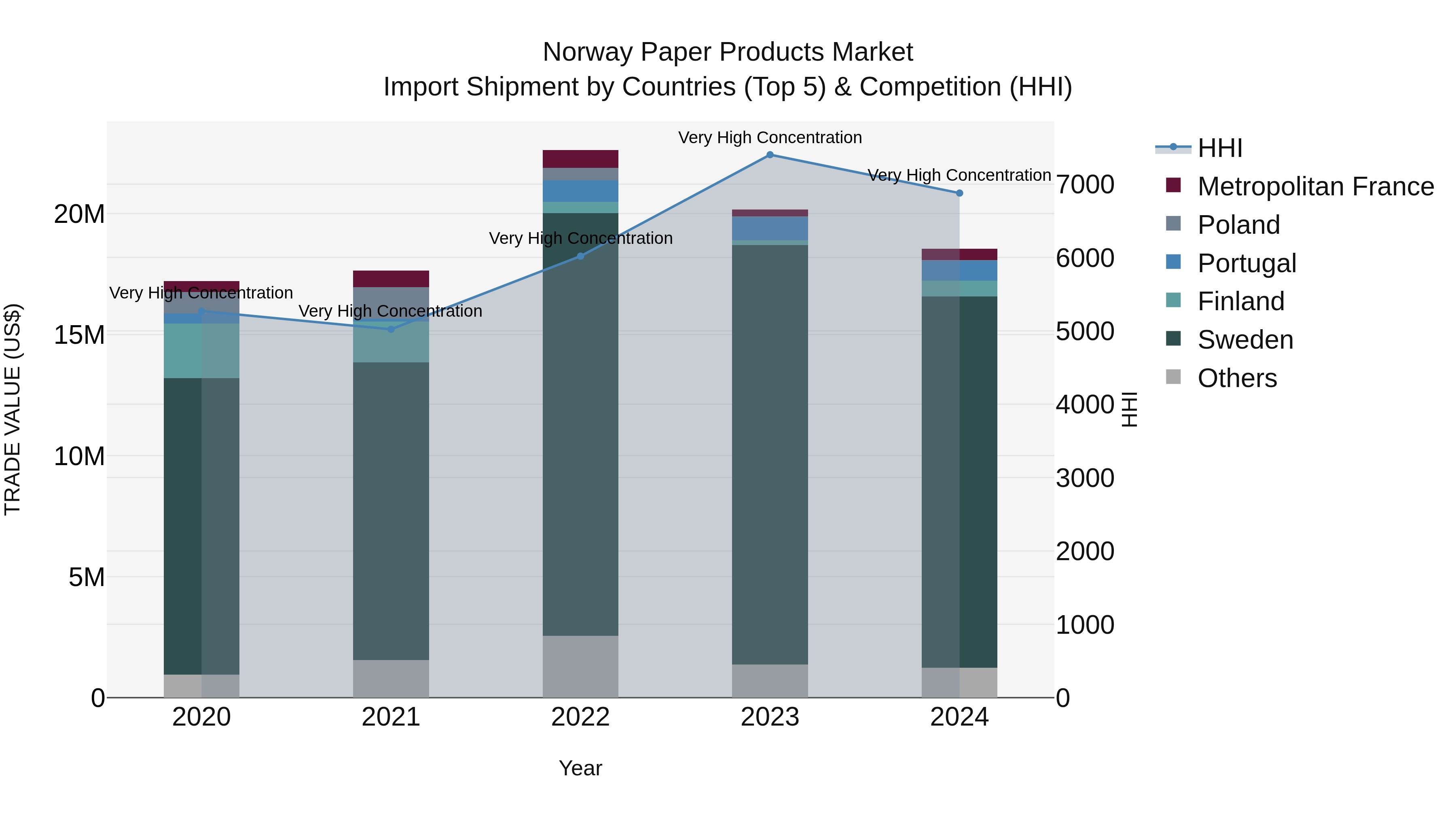 Norway Paper Products Market Top 5 Importing Countries and Market Competition (HHI) Analysis