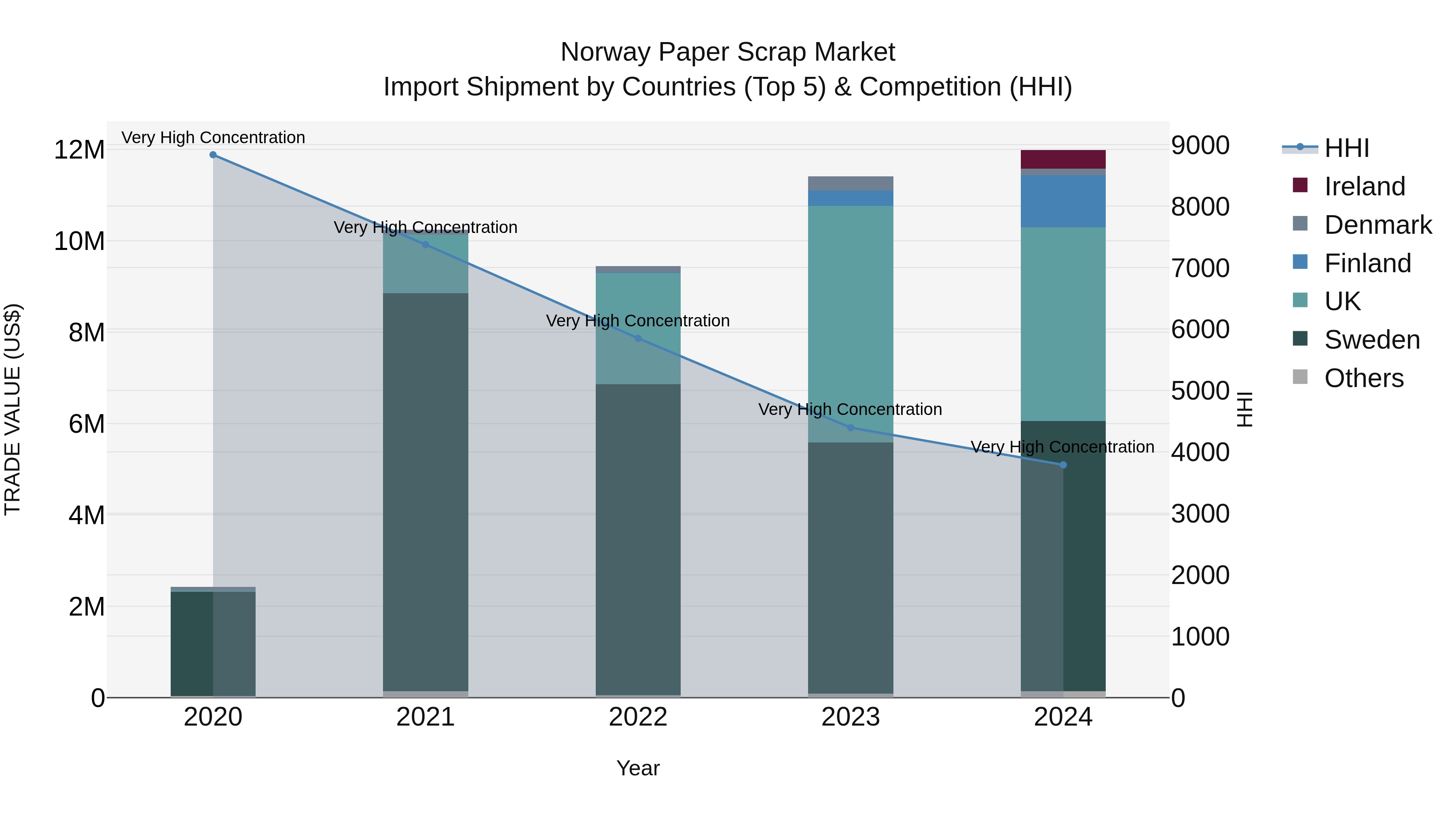 Norway Paper Scrap Market Top 5 Importing Countries and Market Competition (HHI) Analysis
