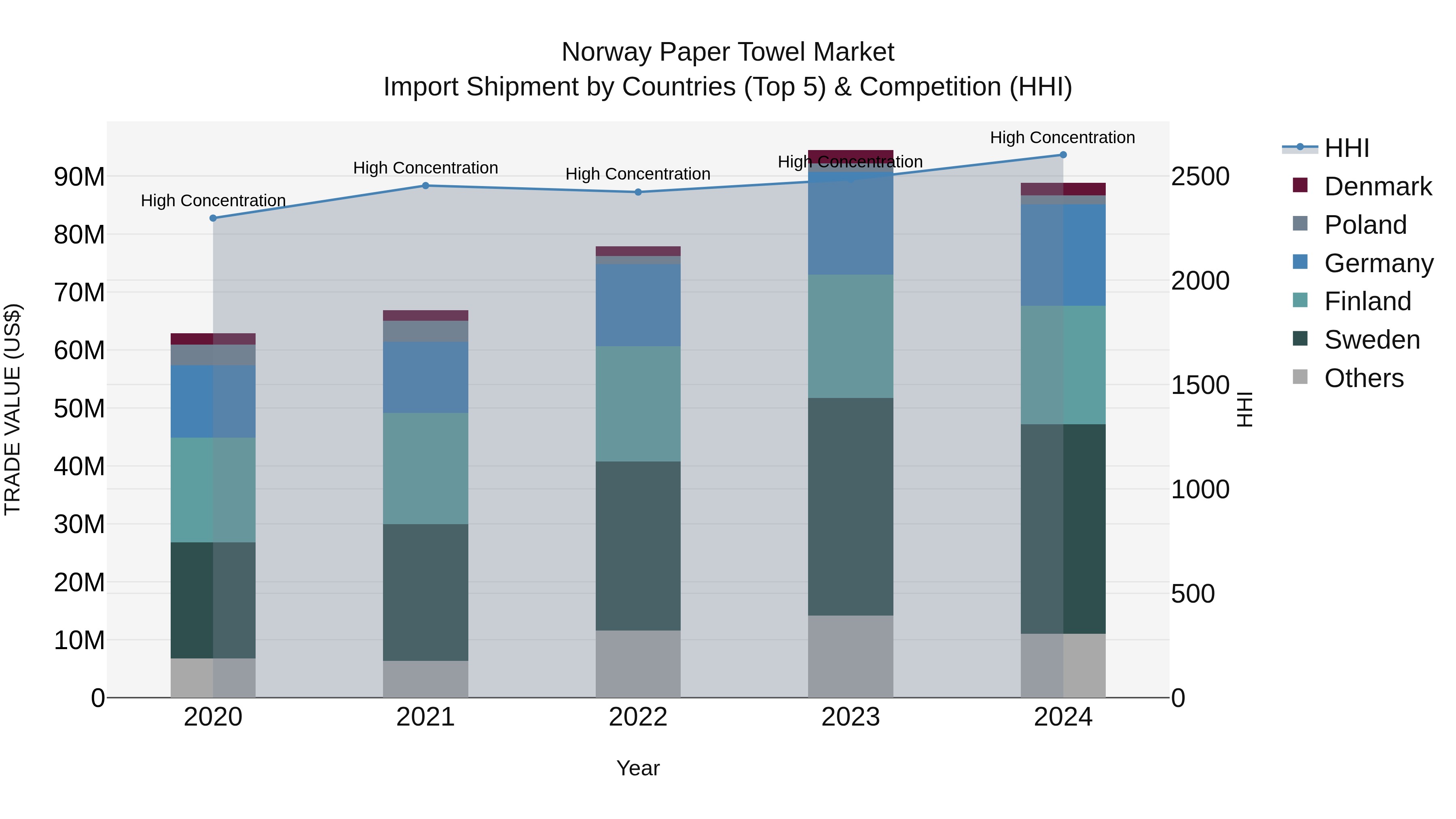 Norway Paper Towel Market Top 5 Importing Countries and Market Competition (HHI) Analysis