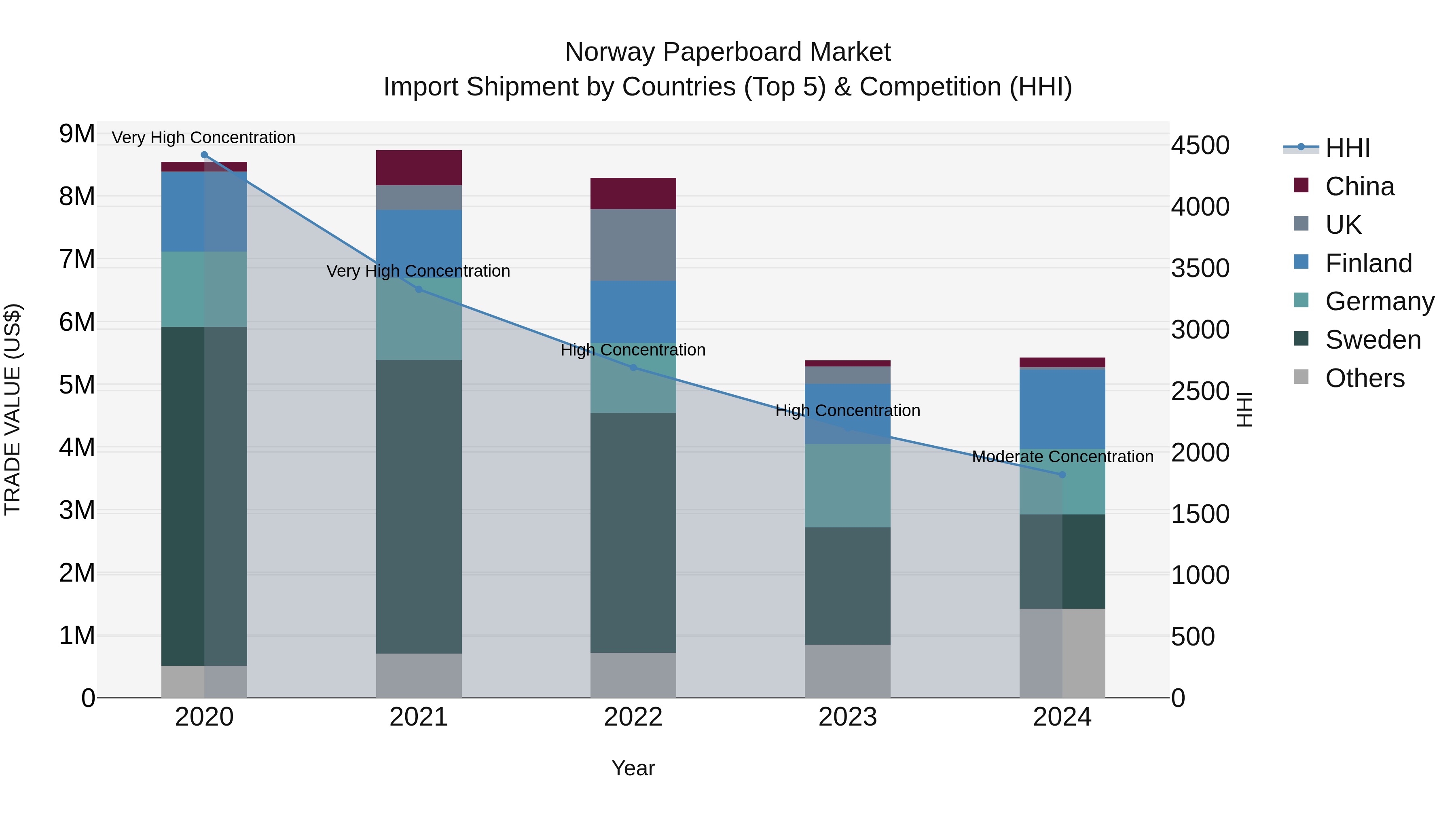 Norway Paperboard Market Top 5 Importing Countries and Market Competition (HHI) Analysis