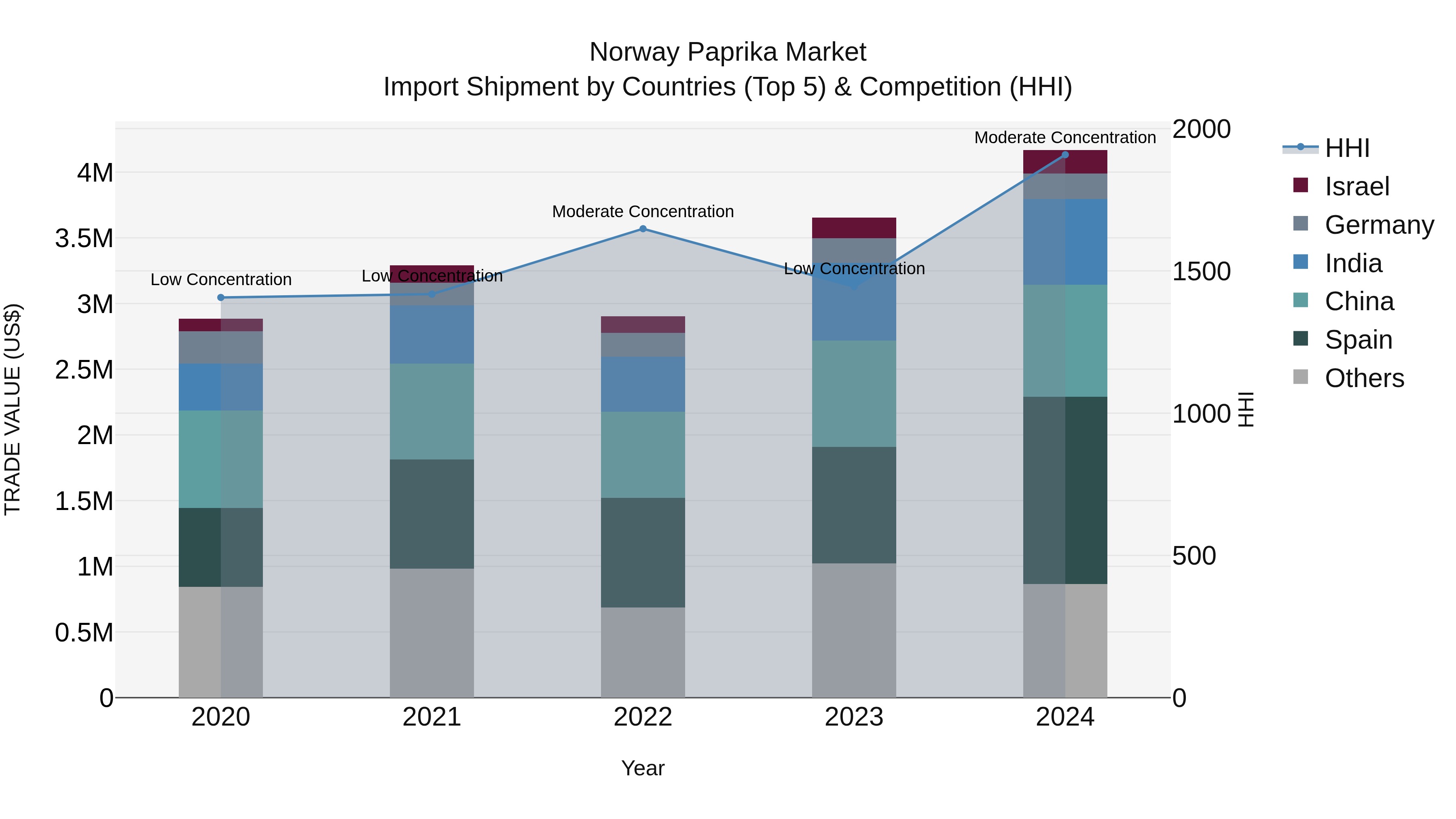Norway Paprika Market Top 5 Importing Countries and Market Competition (HHI) Analysis
