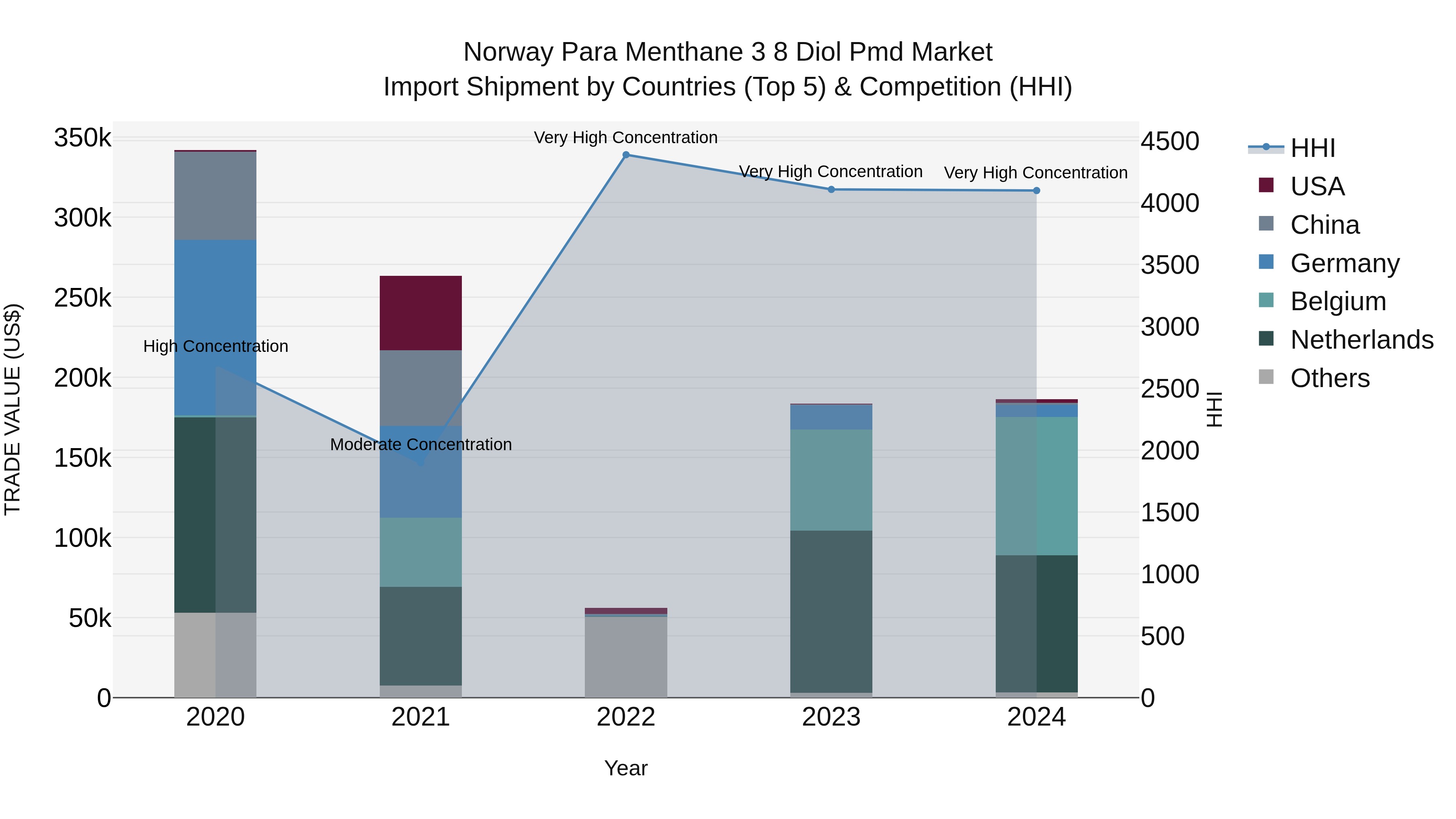 Norway Para Menthane 3 8 Diol Pmd Market Top 5 Importing Countries and Market Competition (HHI) Analysis