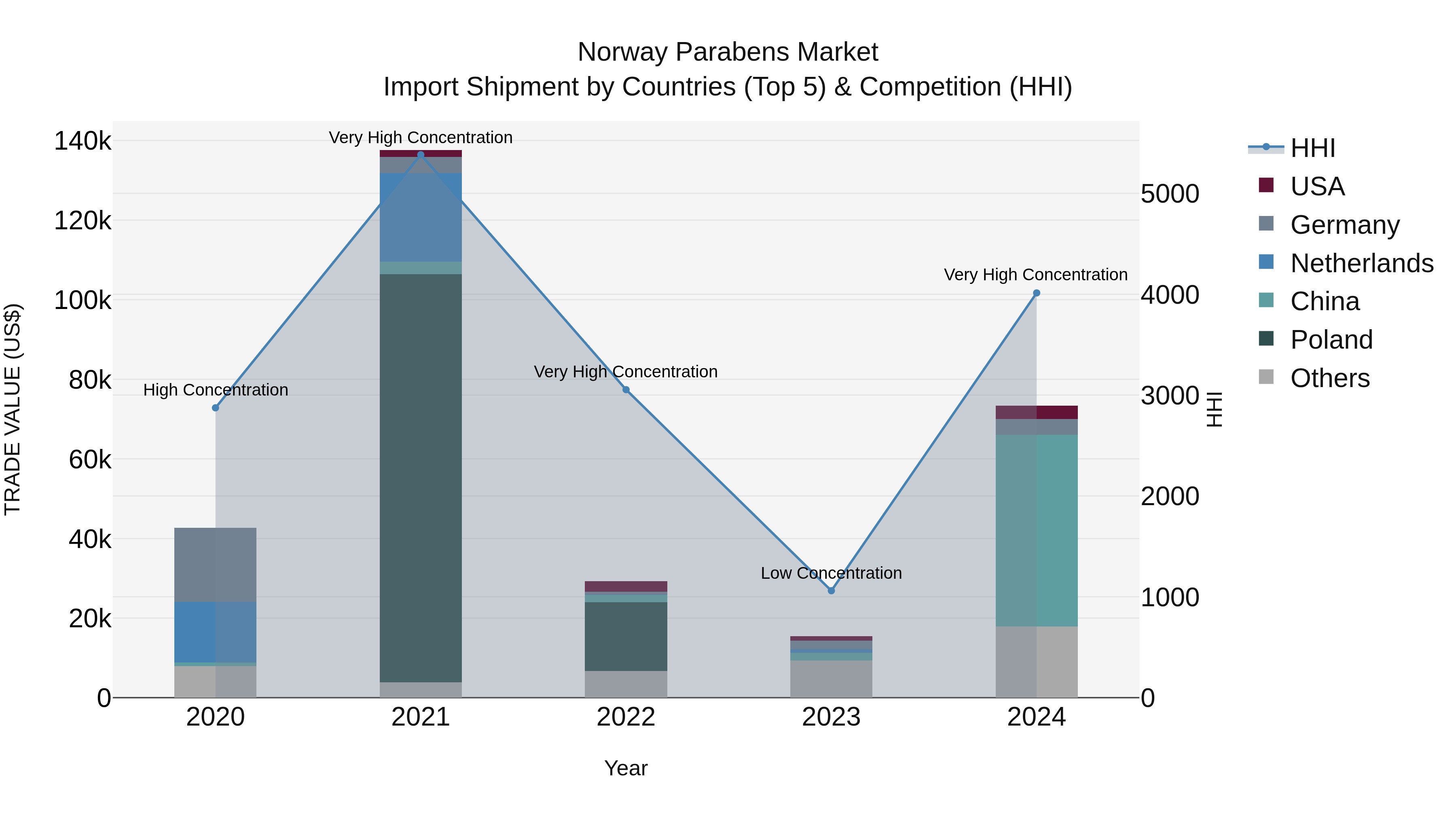 Norway Parabens Market Top 5 Importing Countries and Market Competition (HHI) Analysis