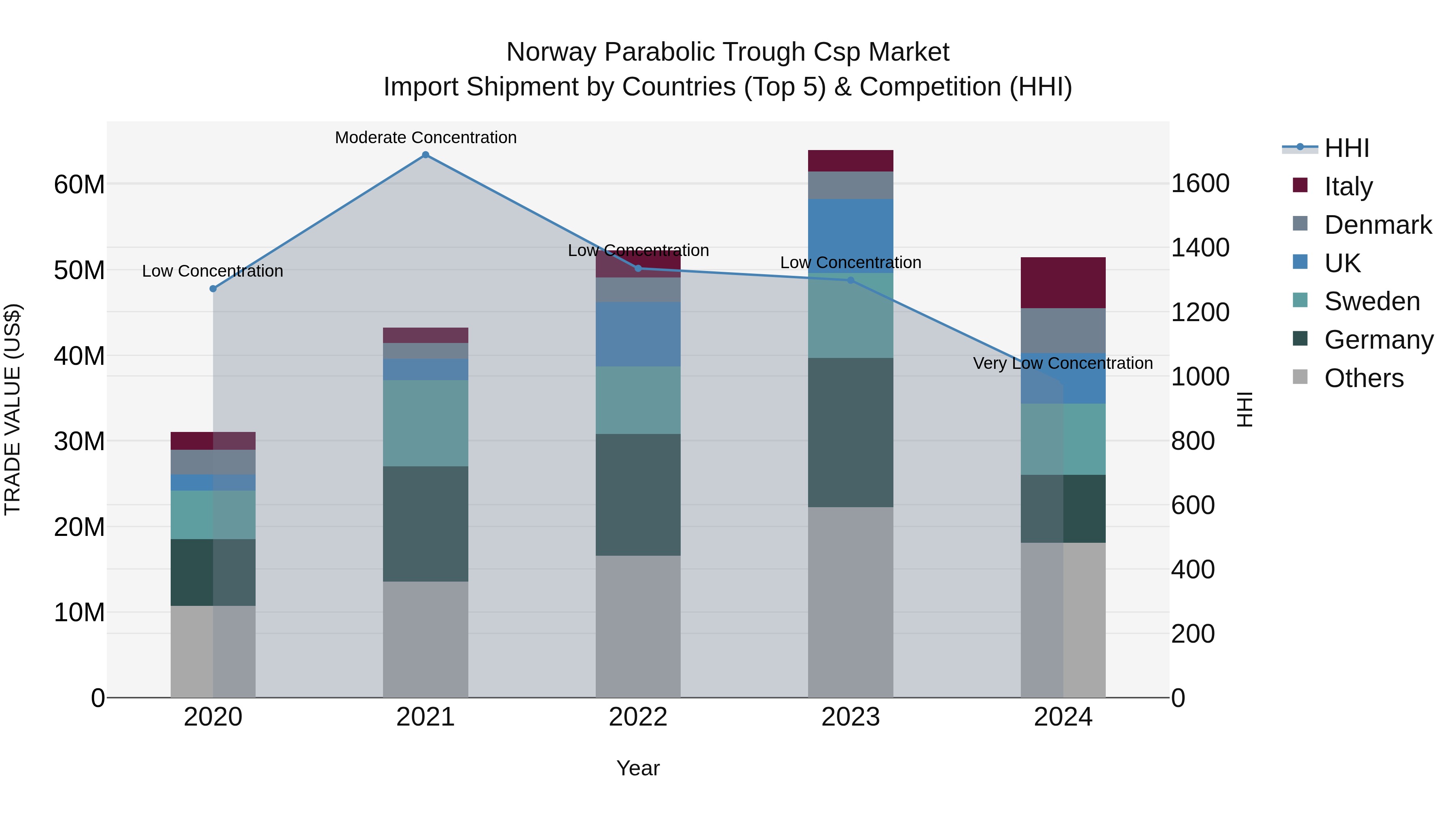 Norway Parabolic Trough Csp Market Top 5 Importing Countries and Market Competition (HHI) Analysis