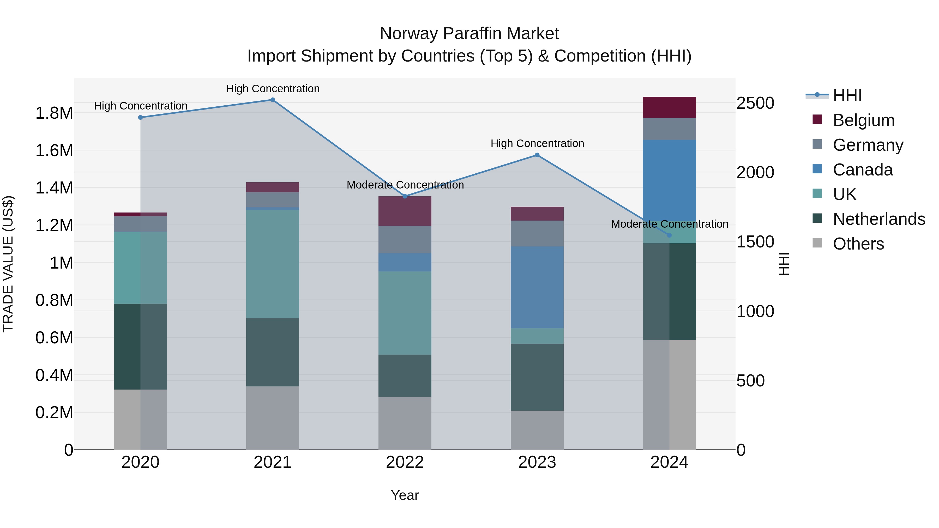 Norway Paraffin Market Top 5 Importing Countries and Market Competition (HHI) Analysis