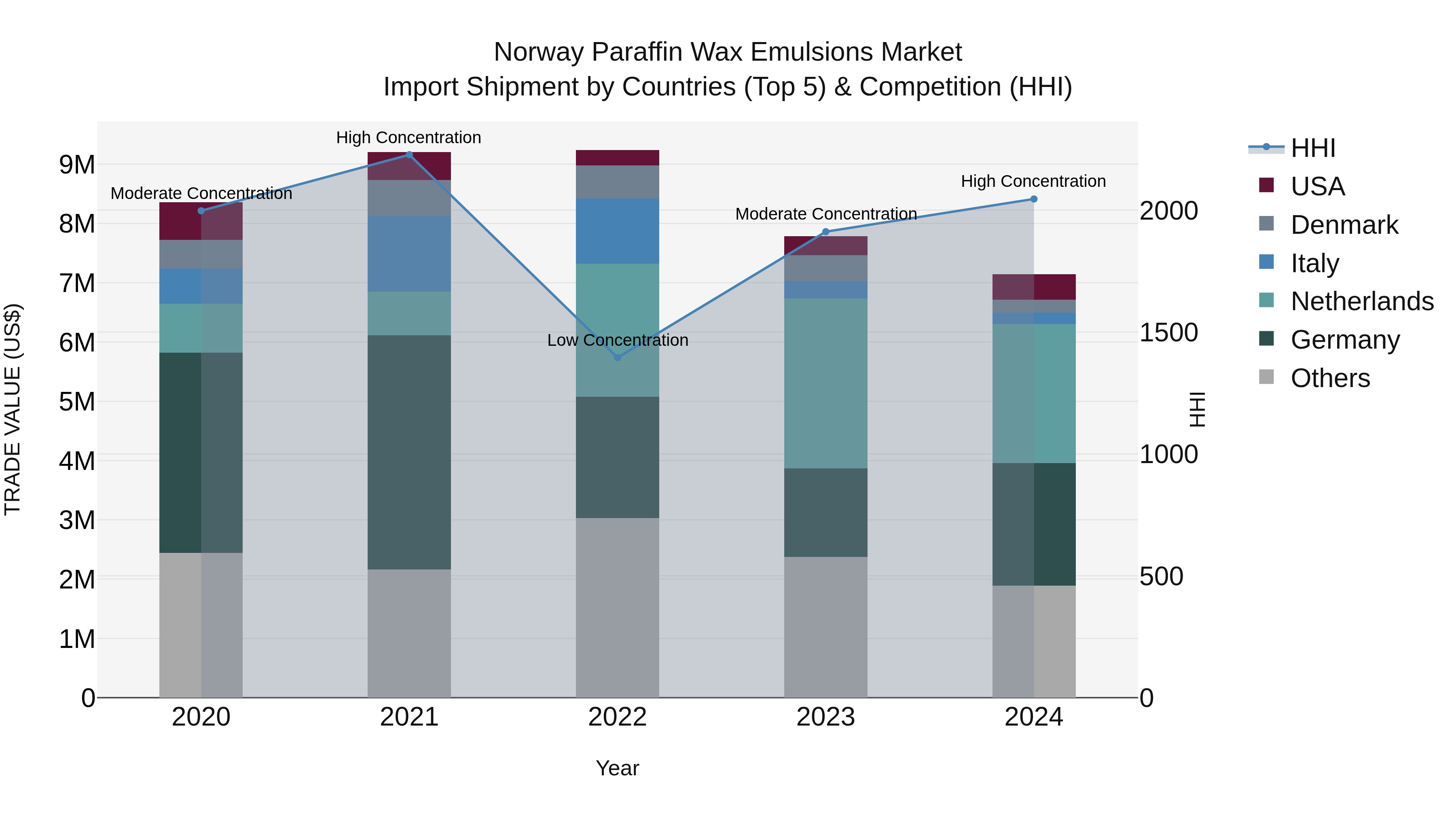 Norway Paraffin Wax Emulsions Market Top 5 Importing Countries and Market Competition (HHI) Analysis