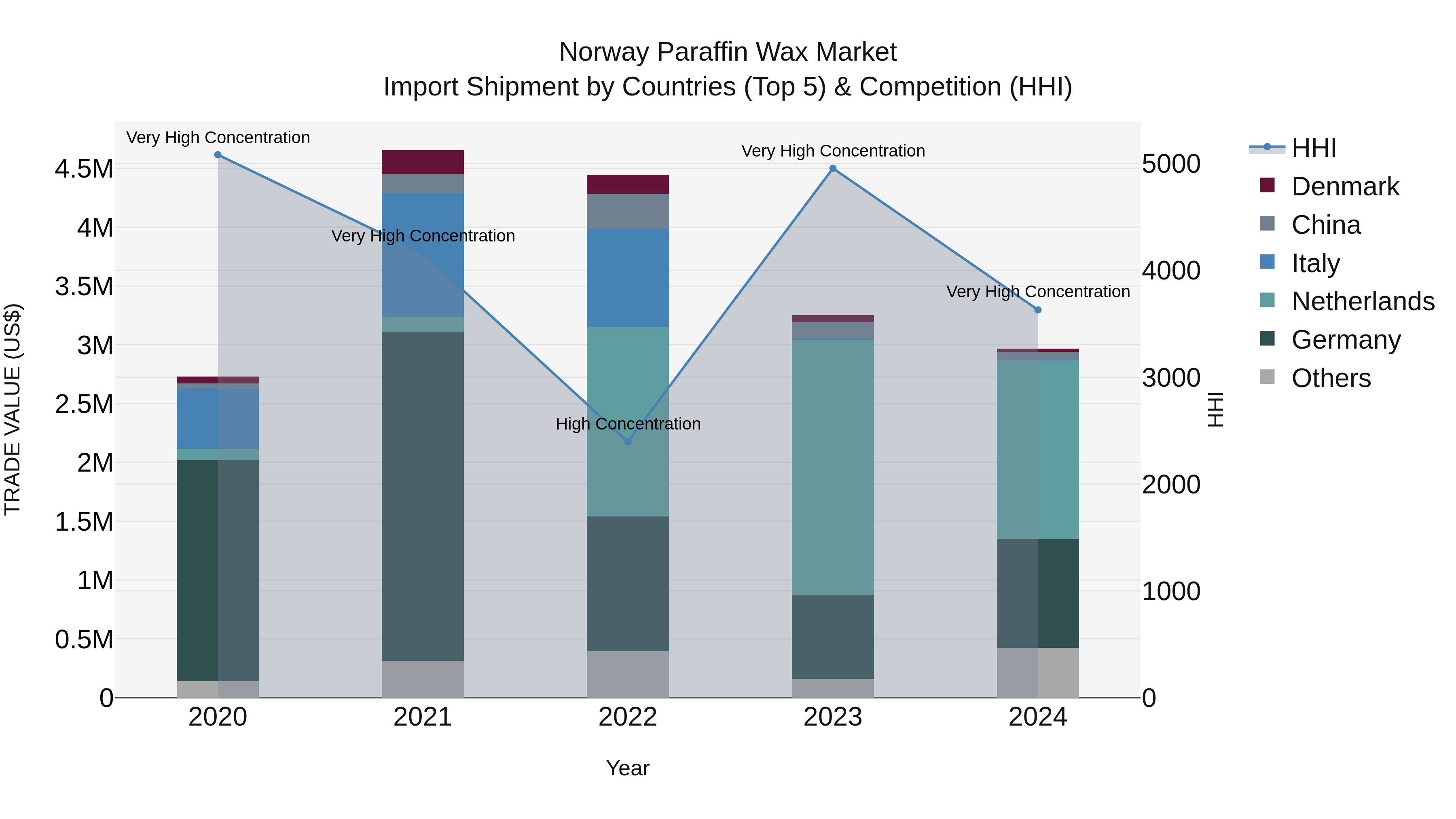 Norway Paraffin Wax Market Top 5 Importing Countries and Market Competition (HHI) Analysis