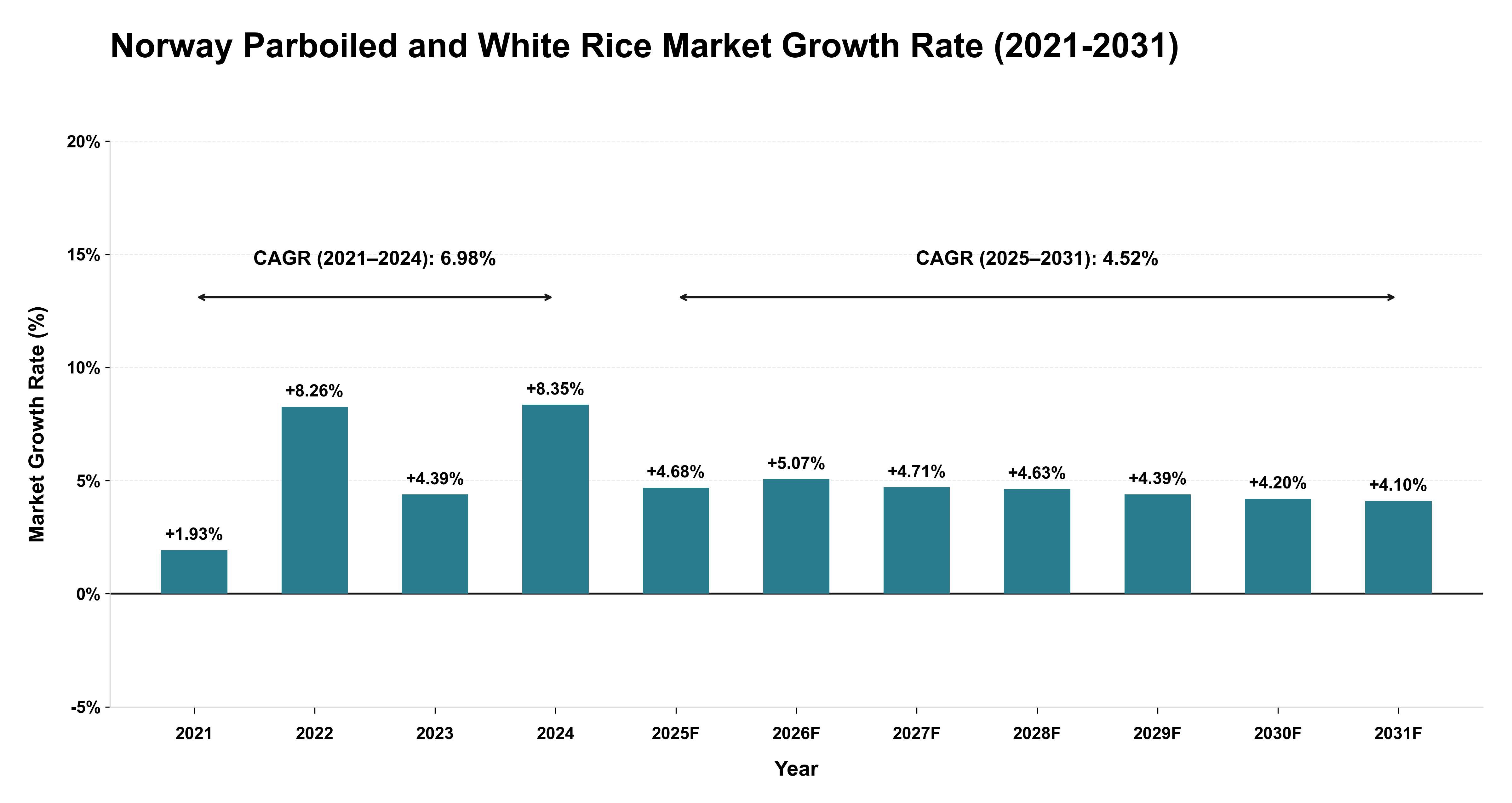 Norway Parboiled and White Rice Market Growth Rate Analysis (2021-2031)