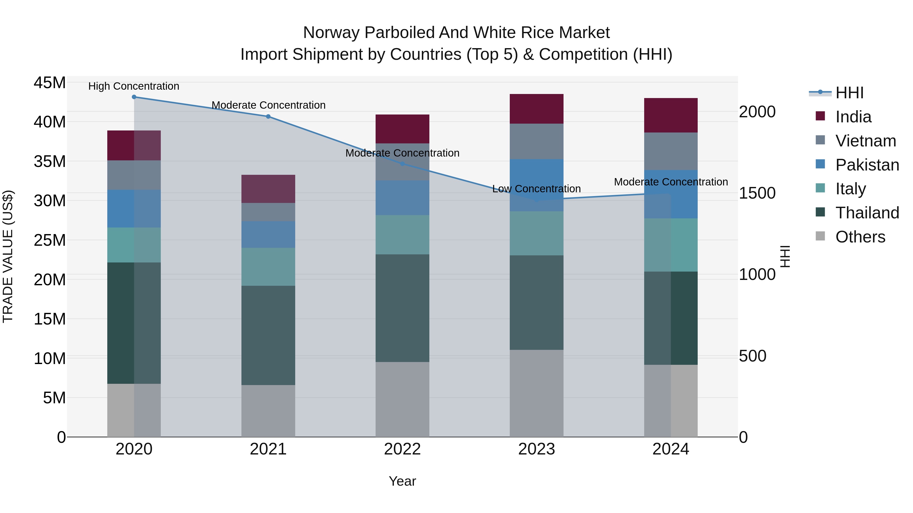 Norway Parboiled And White Rice Market Top 5 Importing Countries and Market Competition (HHI) Analysis