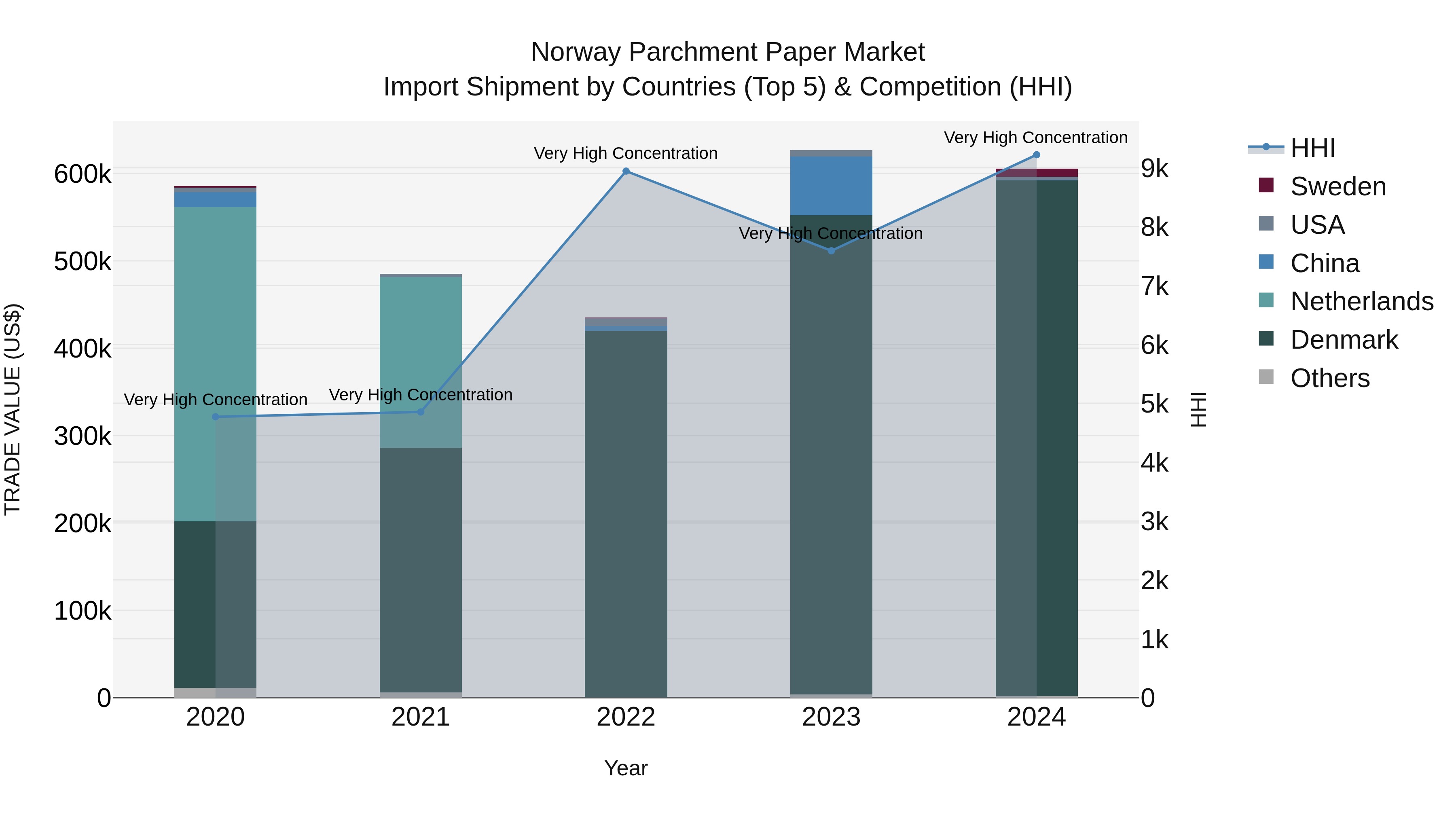 Norway Parchment Paper Market Top 5 Importing Countries and Market Competition (HHI) Analysis
