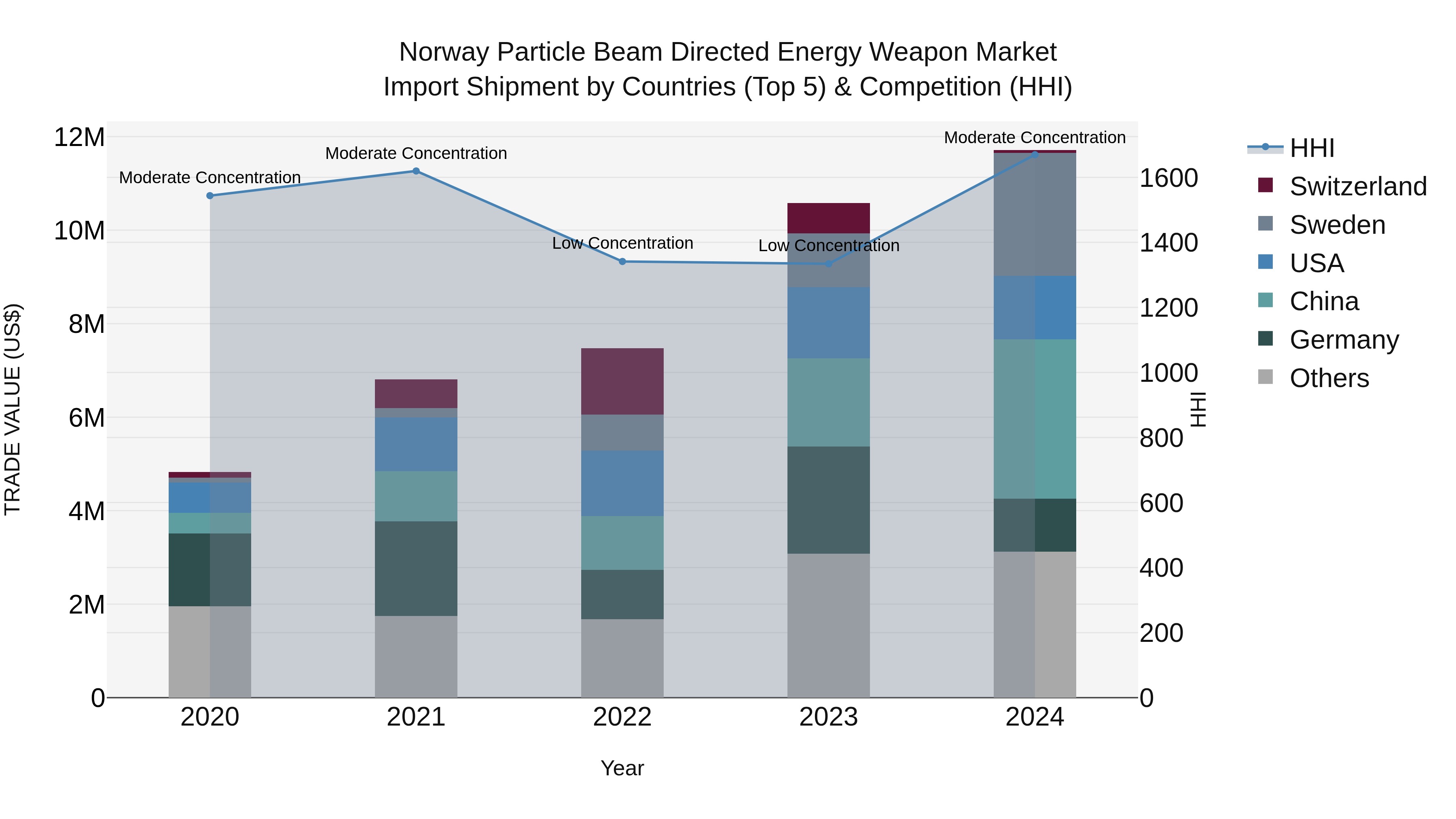 Norway Particle Beam Directed Energy Weapon Market Top 5 Importing Countries and Market Competition (HHI) Analysis