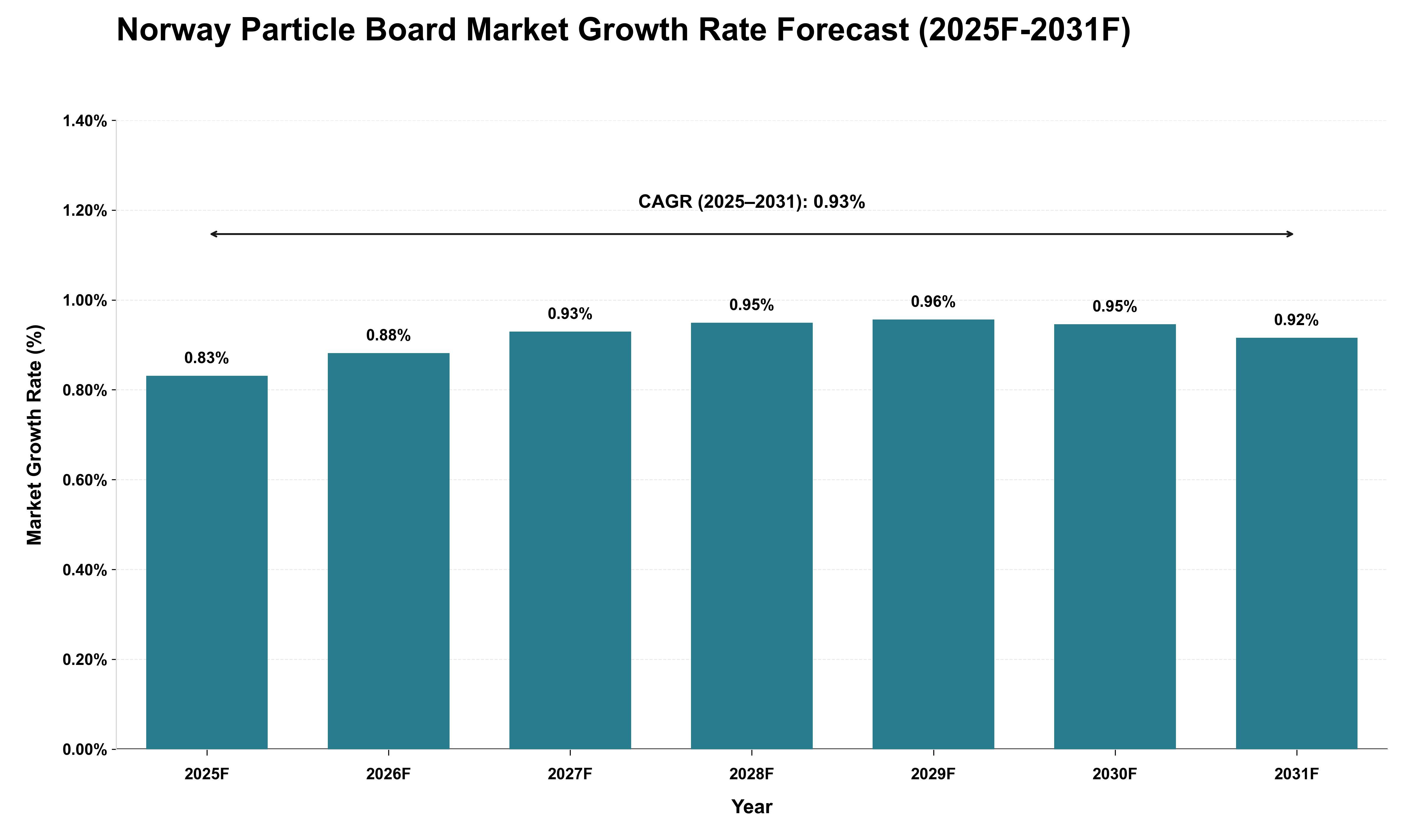 Norway Particle Board Market Growth Rate Analysis (2025 - 2031)