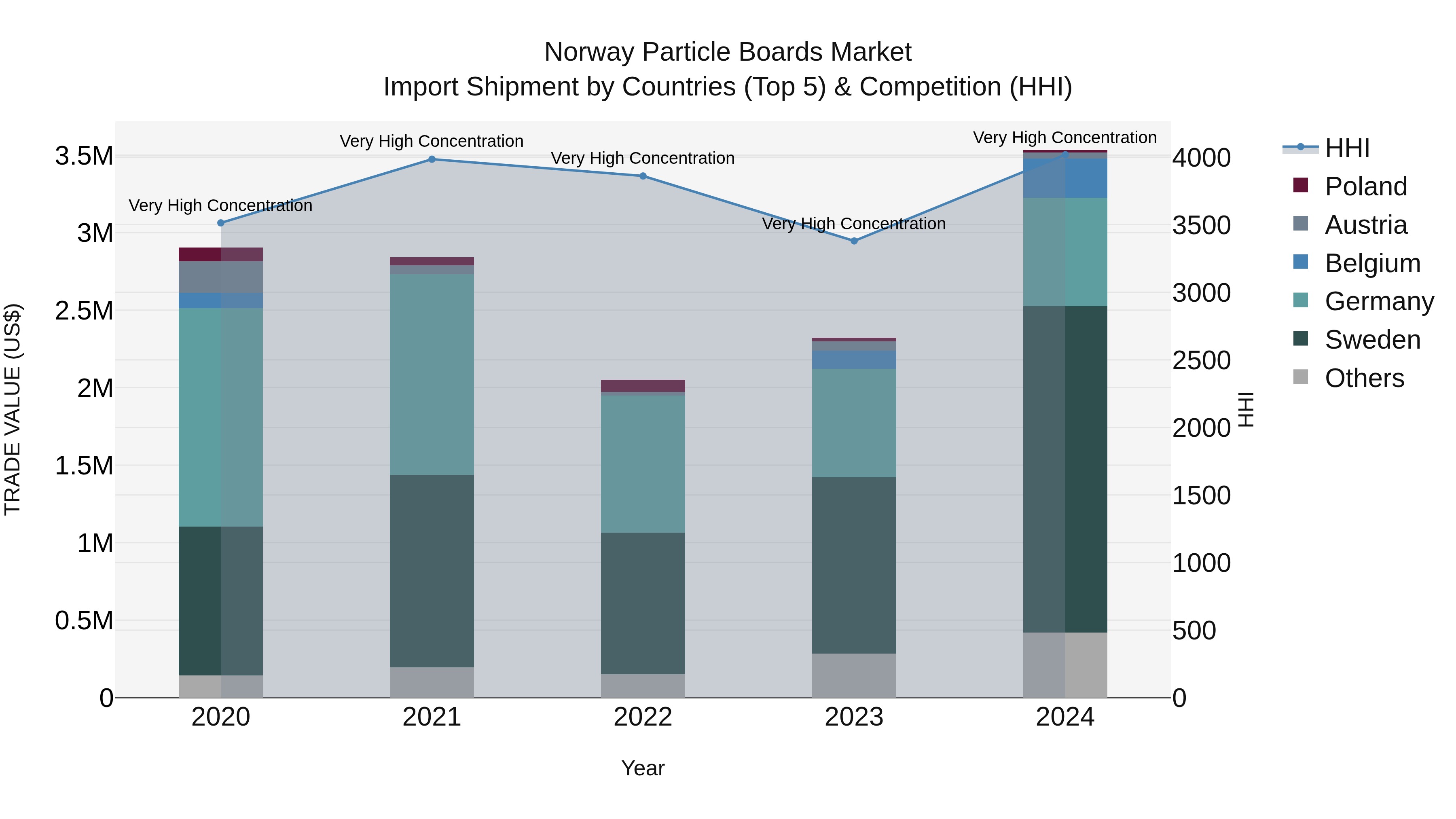 Norway Particle Boards Market Top 5 Importing Countries and Market Competition (HHI) Analysis