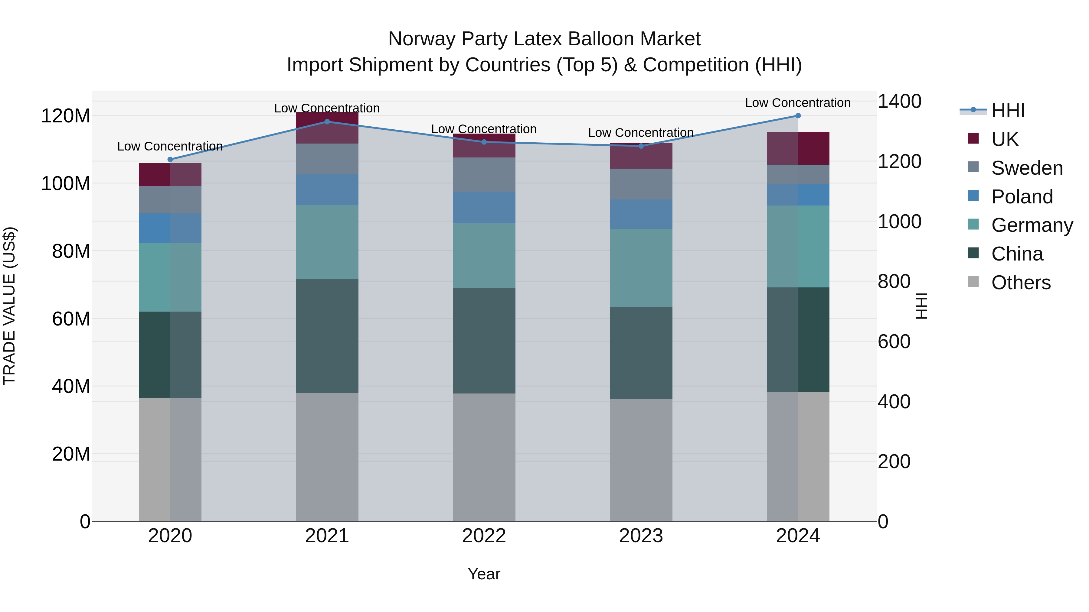 Norway Party Latex Balloon Market Top 5 Importing Countries and Market Competition (HHI) Analysis