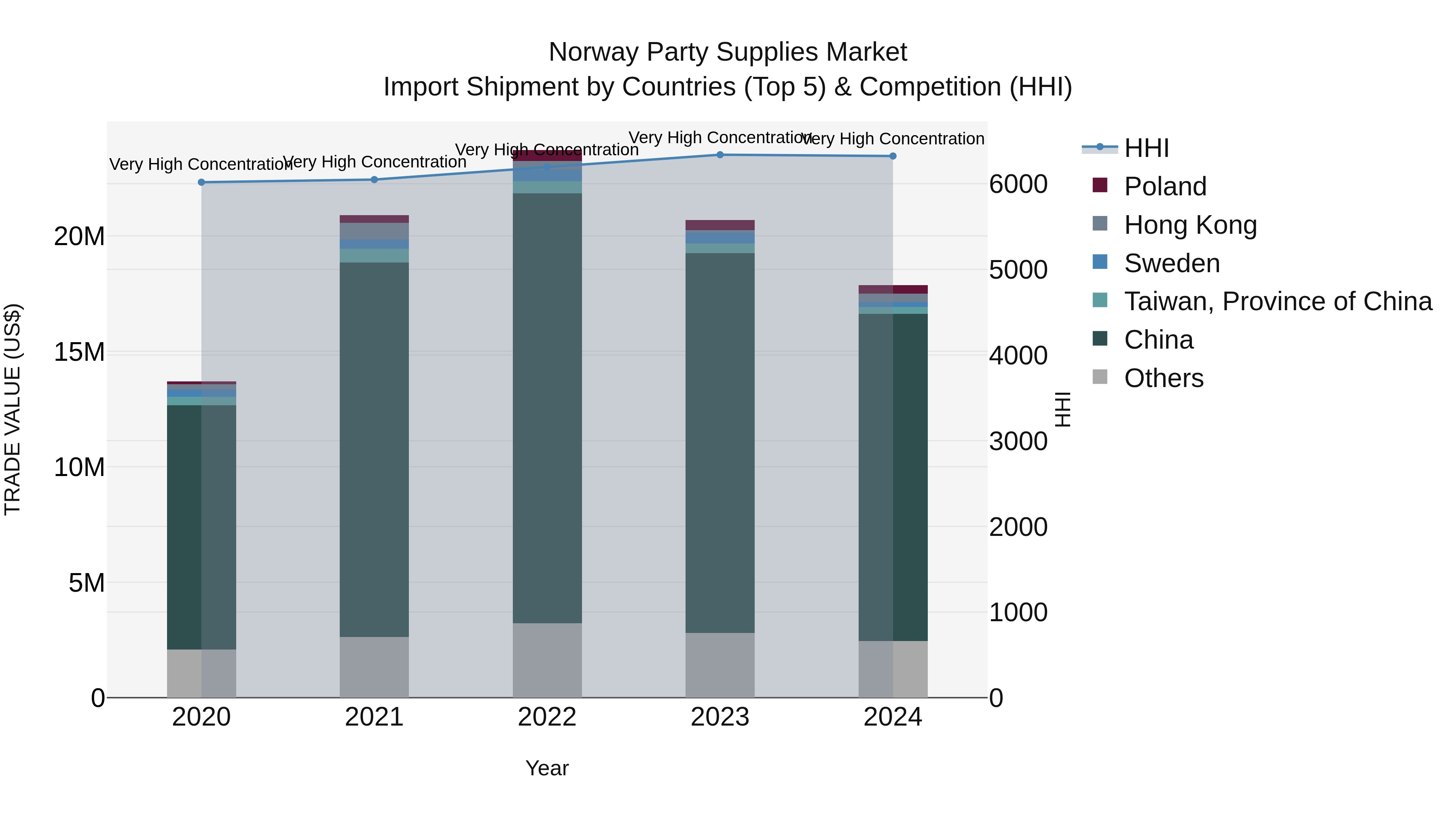 Norway Party Supplies Market Top 5 Importing Countries and Market Competition (HHI) Analysis