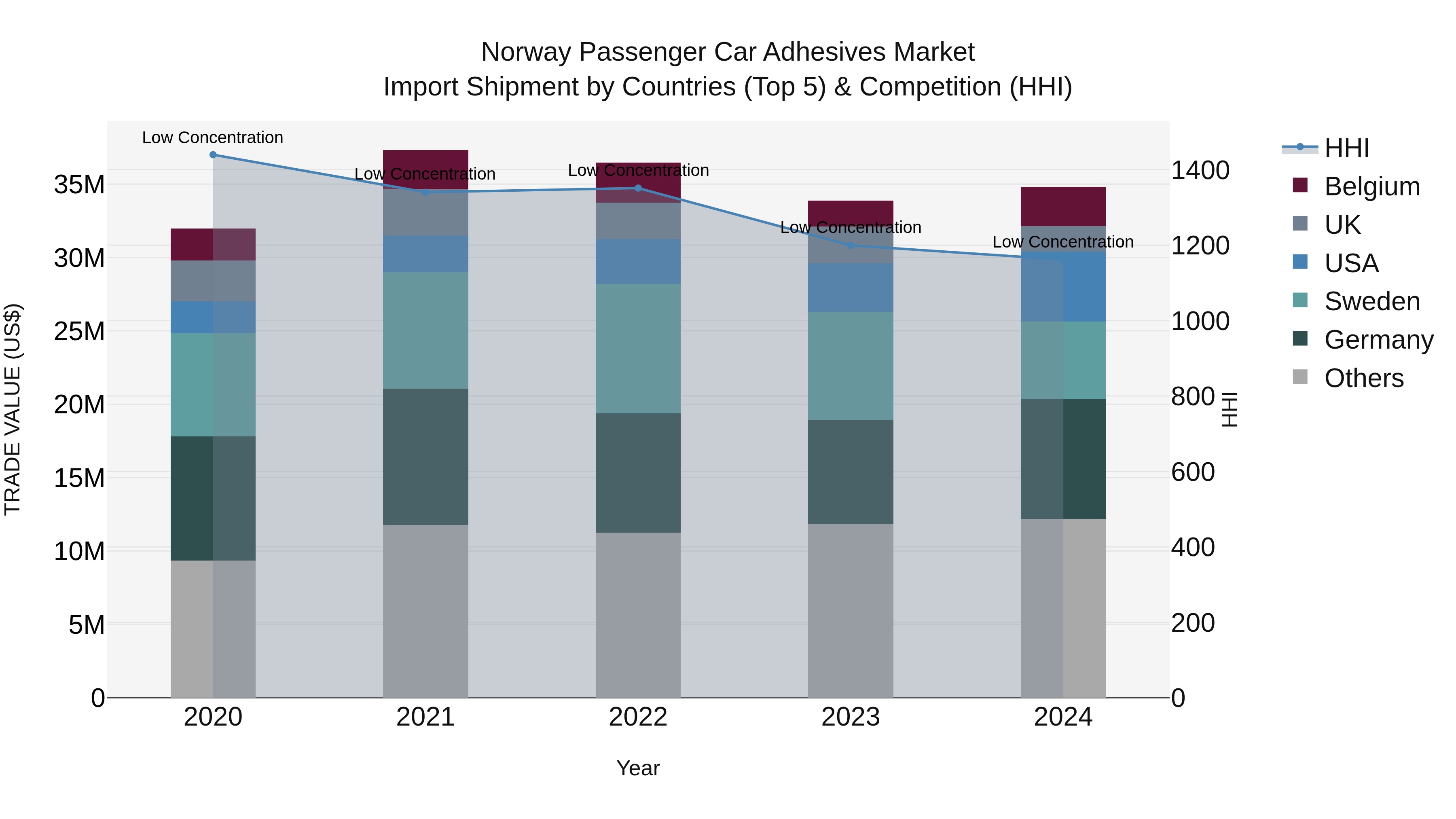 Norway Passenger Car Adhesives Market Top 5 Importing Countries and Market Competition (HHI) Analysis