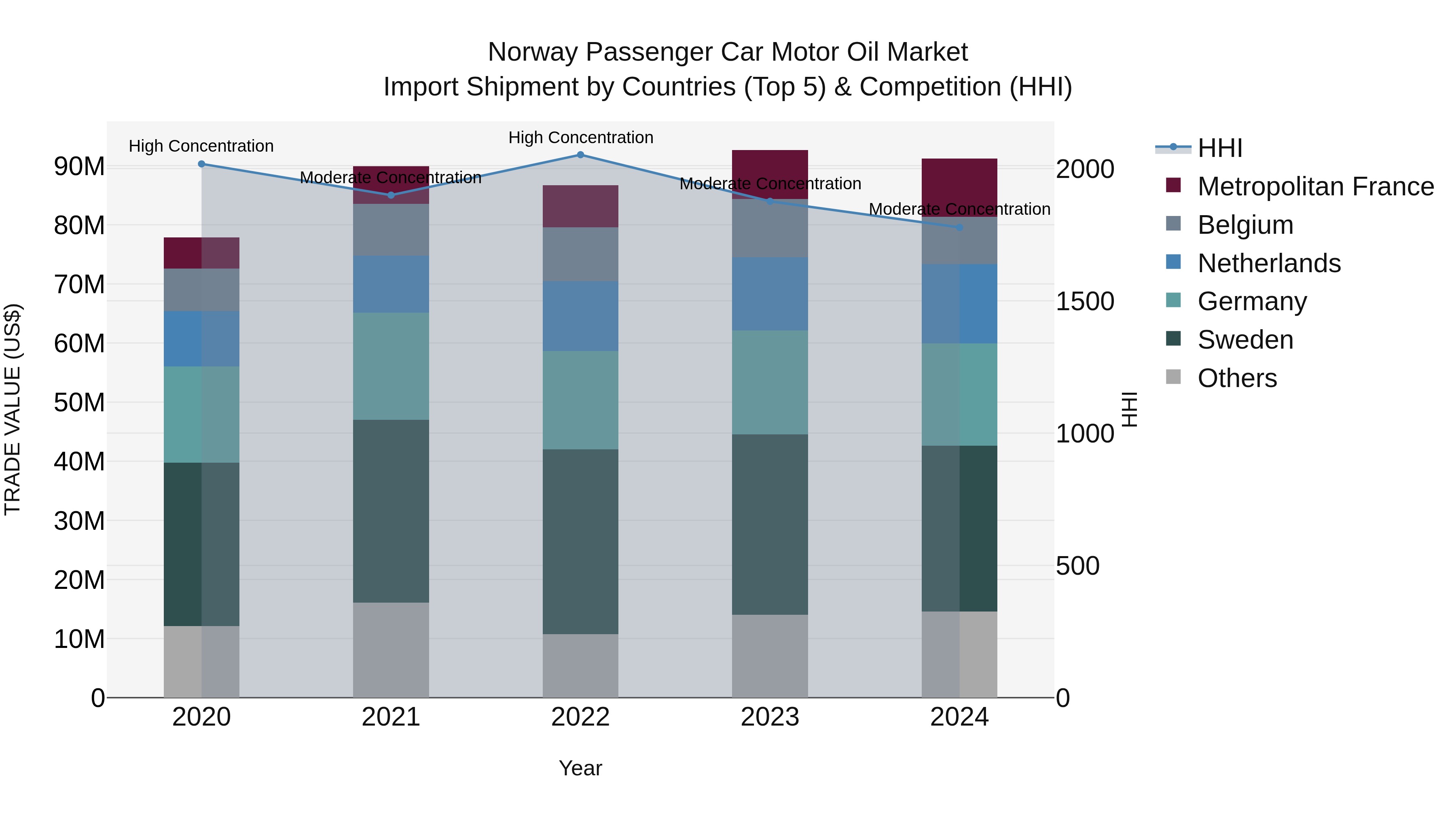 Norway Passenger Car Motor Oil Market Top 5 Importing Countries and Market Competition (HHI) Analysis
