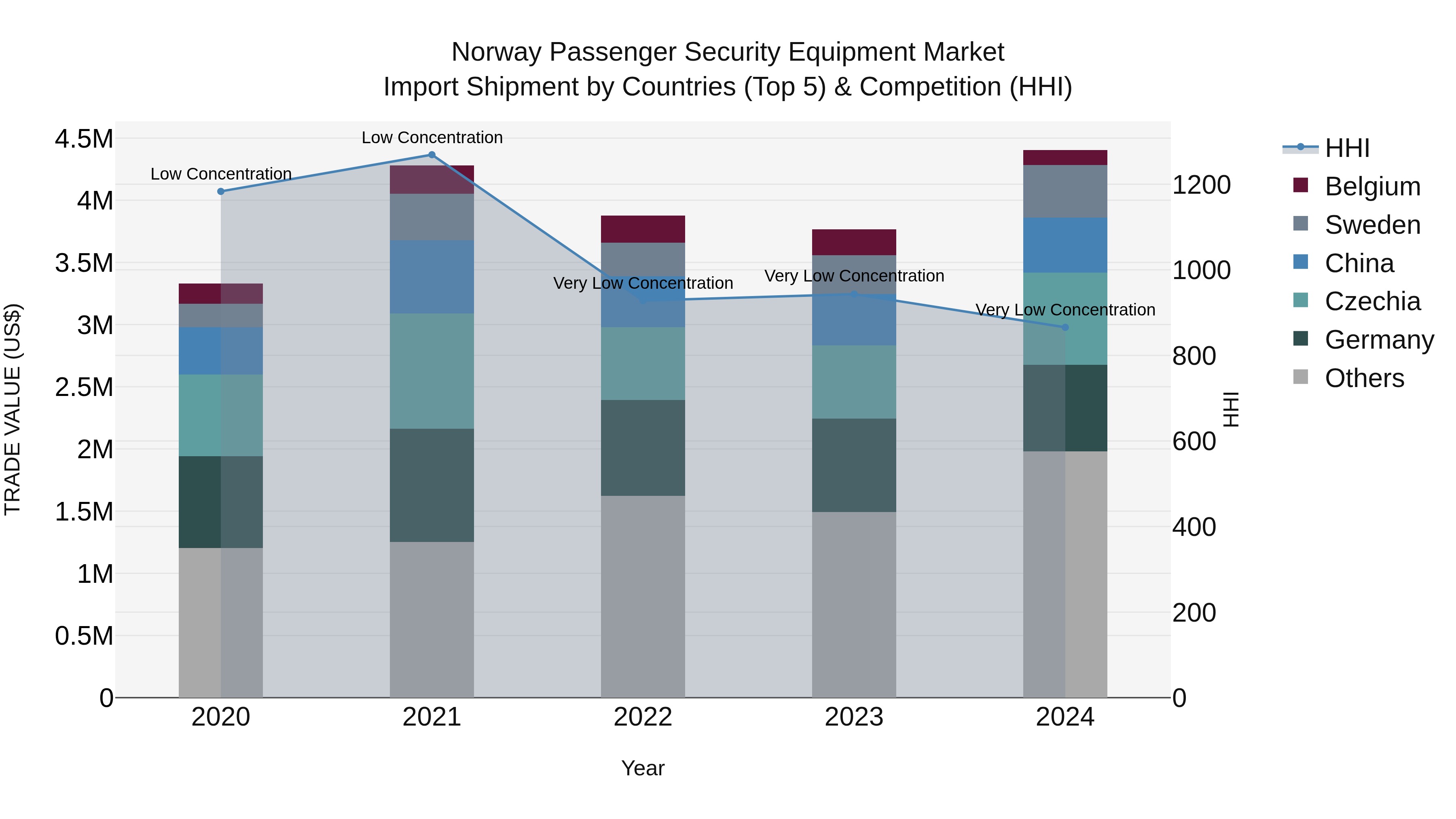 Norway Passenger Security Equipment Market Top 5 Importing Countries and Market Competition (HHI) Analysis