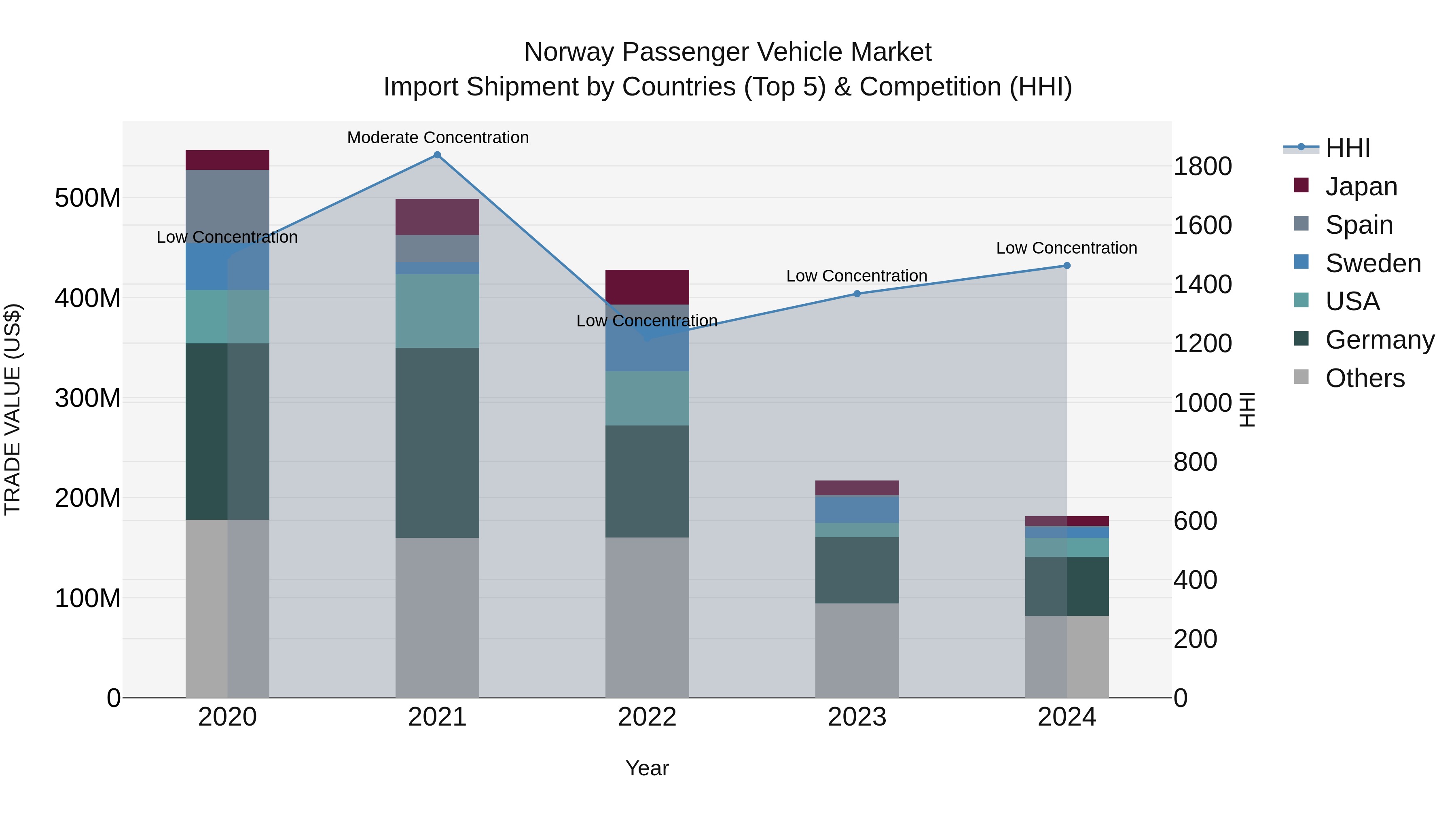 Norway Passenger Vehicle Market Top 5 Importing Countries and Market Competition (HHI) Analysis