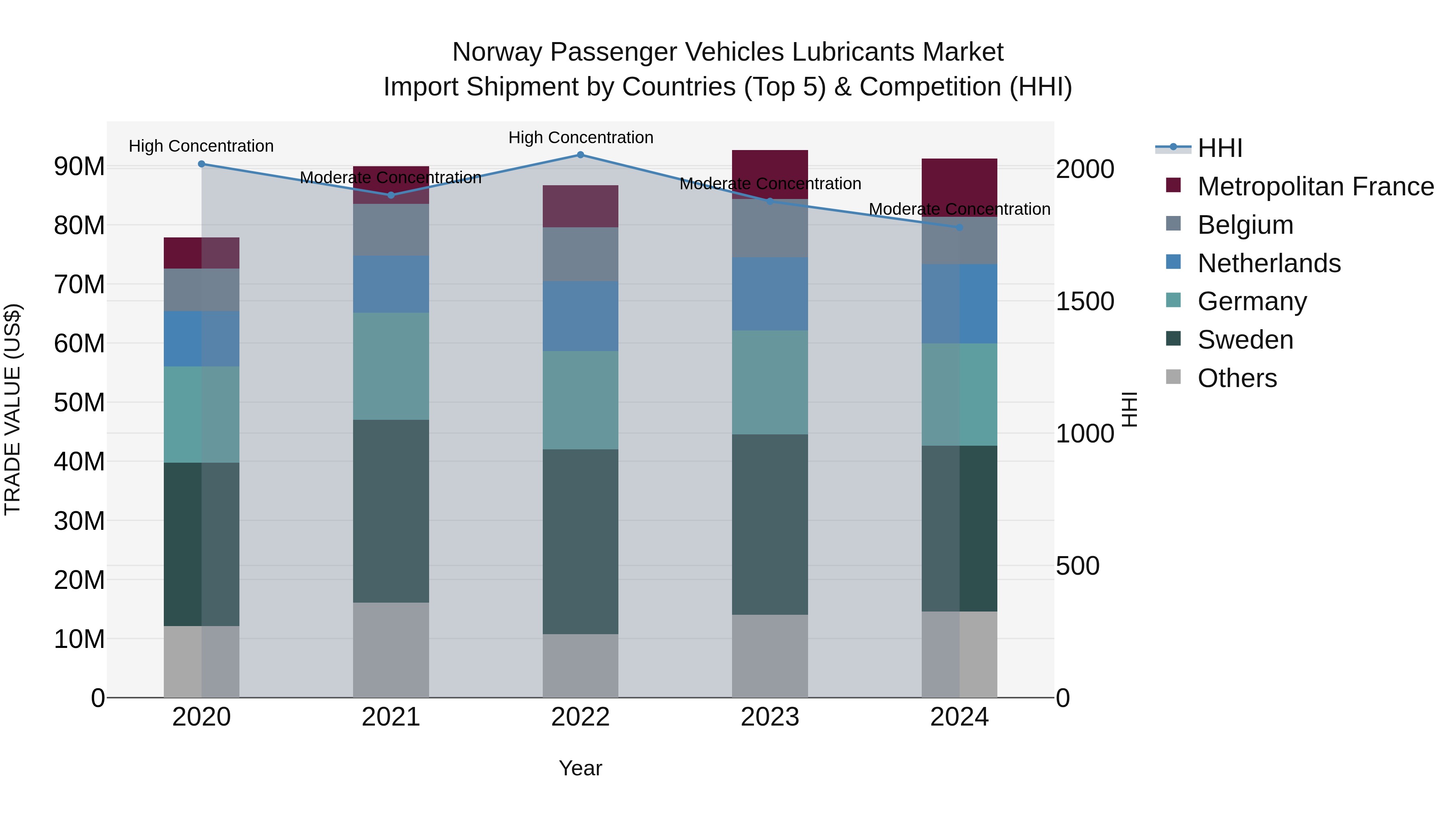 Norway Passenger Vehicles Lubricants Market Top 5 Importing Countries and Market Competition (HHI) Analysis