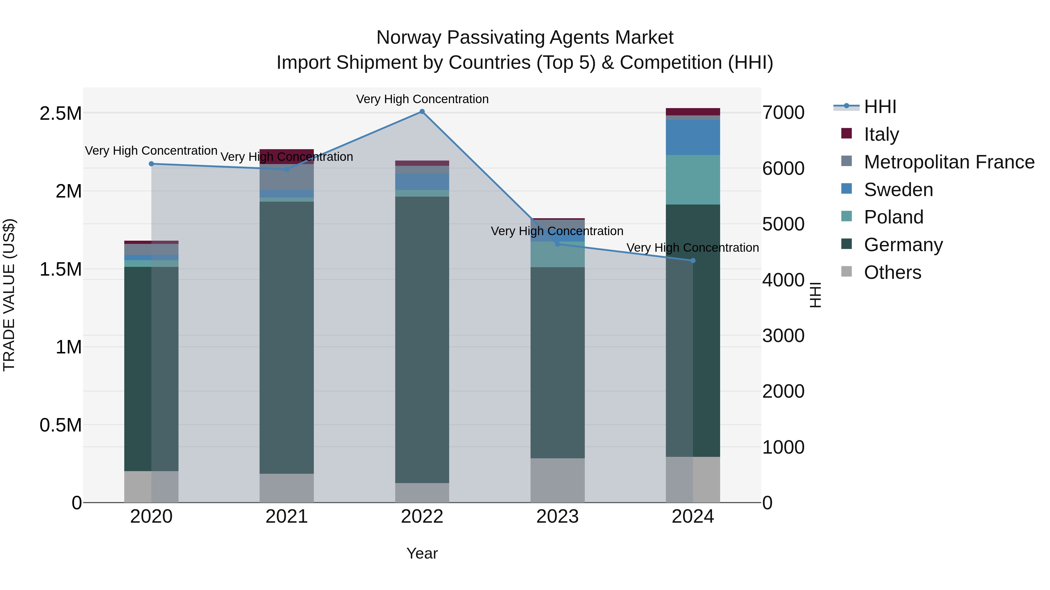 Norway Passivating Agents Market Top 5 Importing Countries and Market Competition (HHI) Analysis