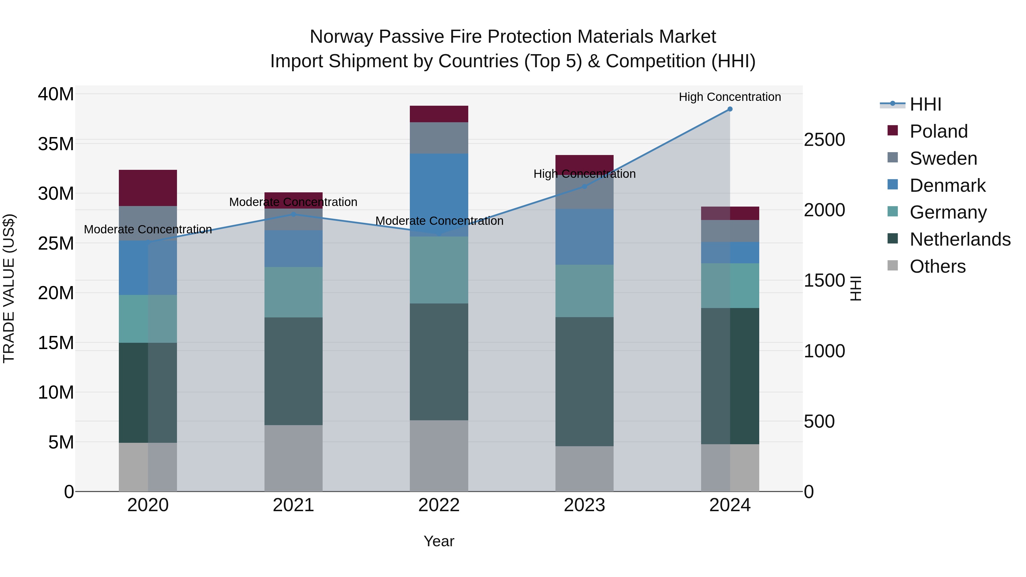 Norway Passive Fire Protection Materials Market Top 5 Importing Countries and Market Competition (HHI) Analysis
