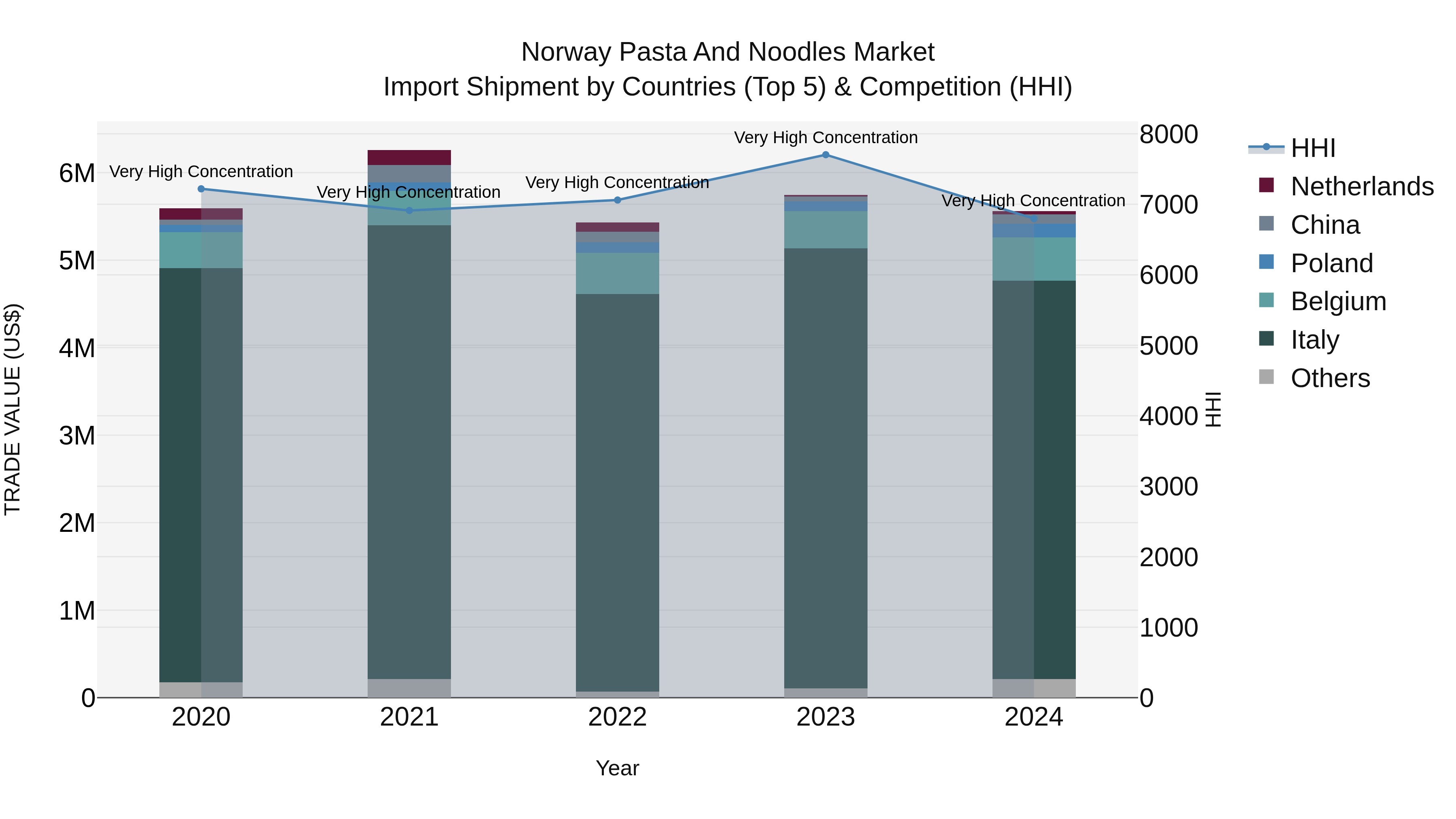 Norway Pasta And Noodles Market Top 5 Importing Countries and Market Competition (HHI) Analysis