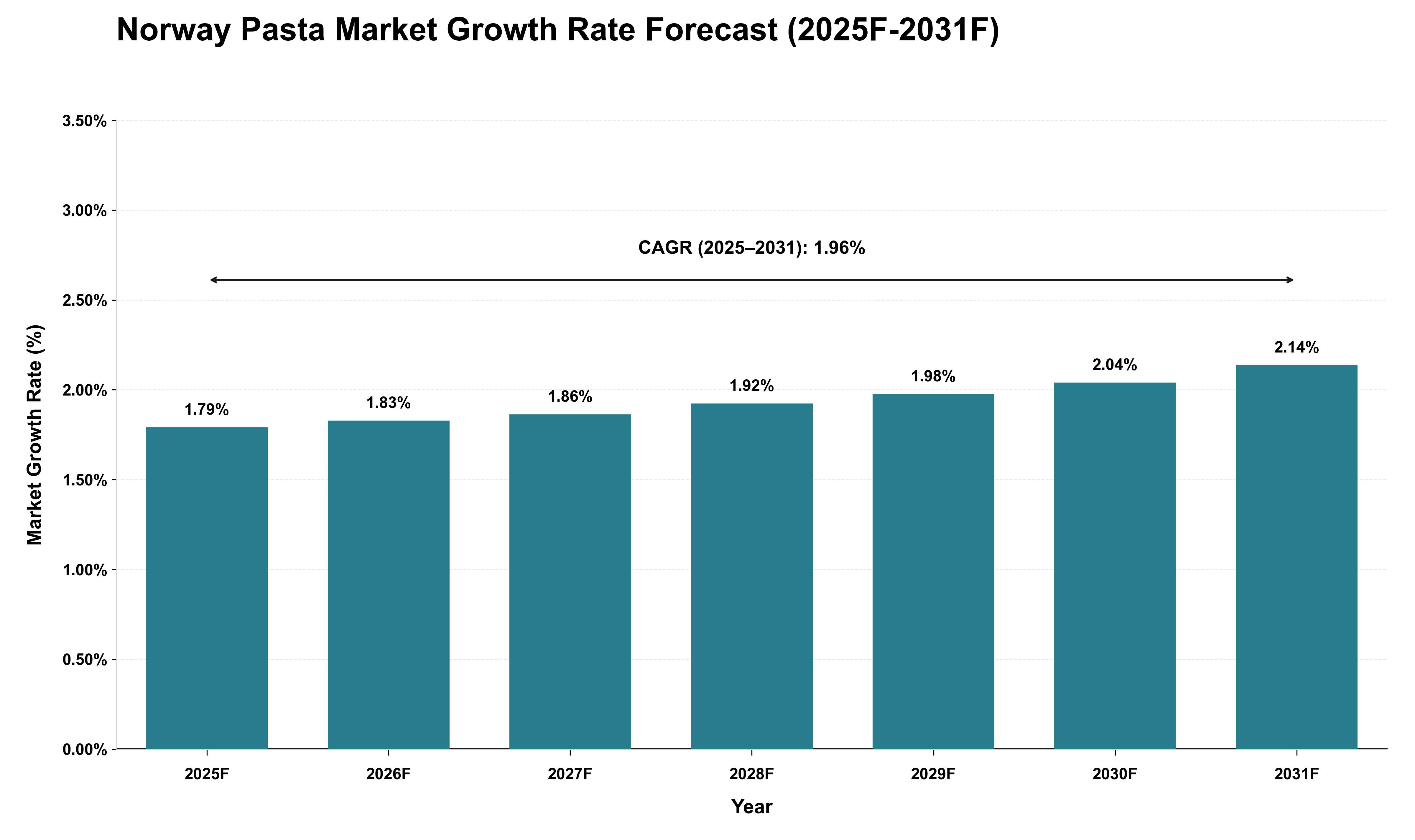 Norway Pasta Market Growth Rate Analysis (2025 - 2031)